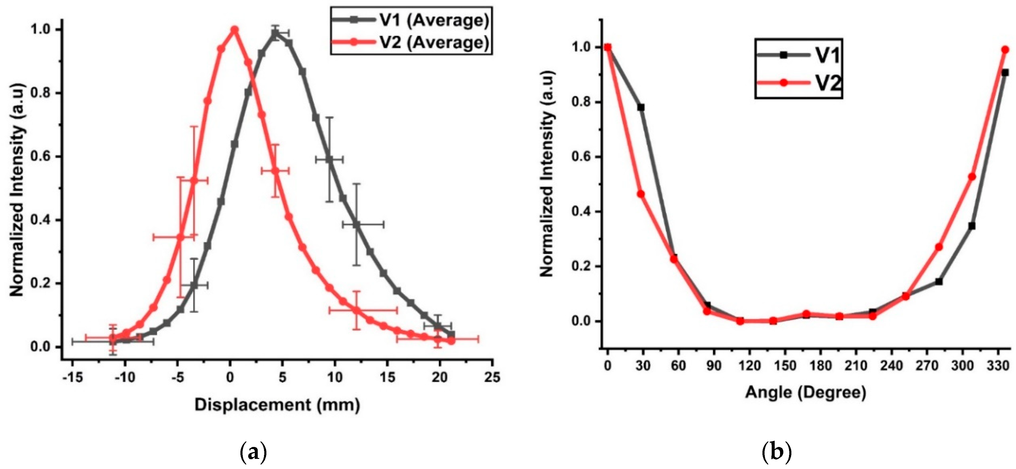 Biosensors 10 00174 g005