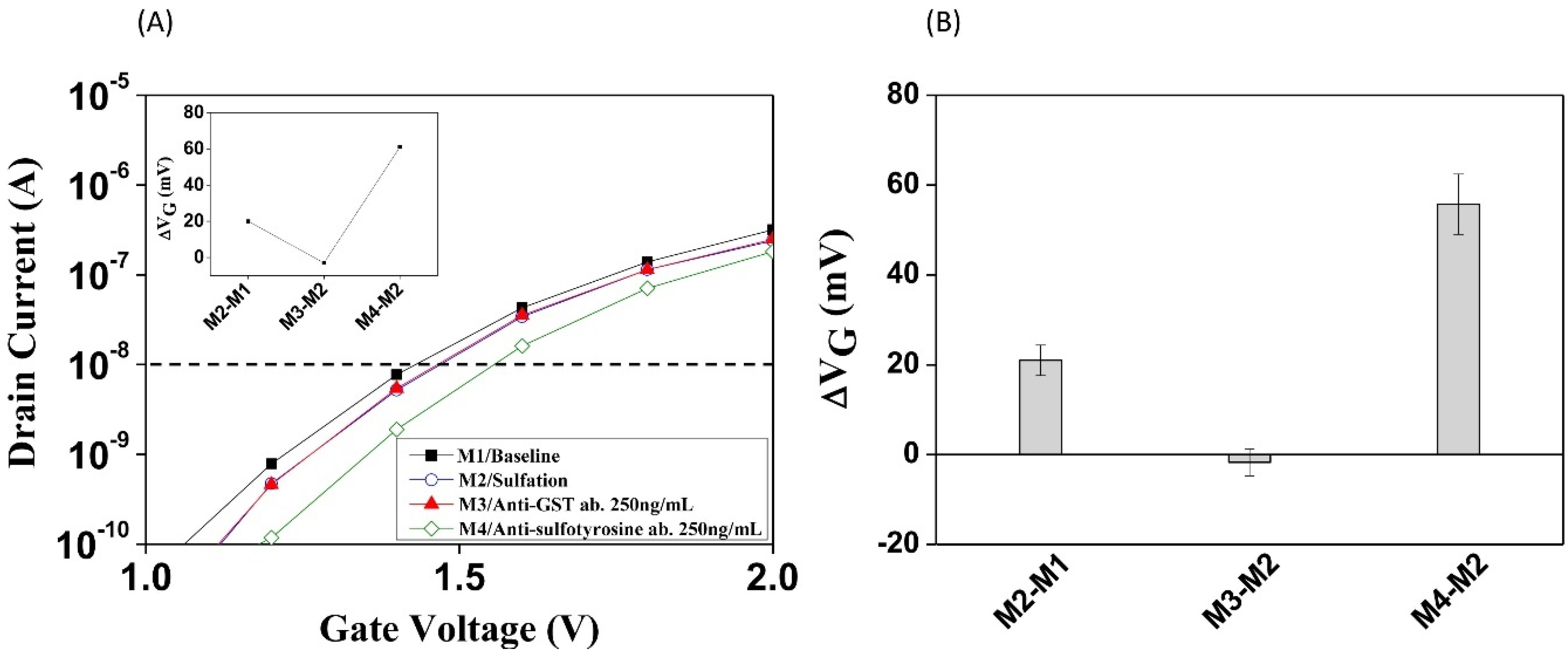 Biosensors Free FullText Silicon Nanowire FieldEffect Transistor as Biosensing Platforms