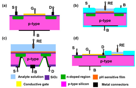 Biosensors 11 00009 g004 550