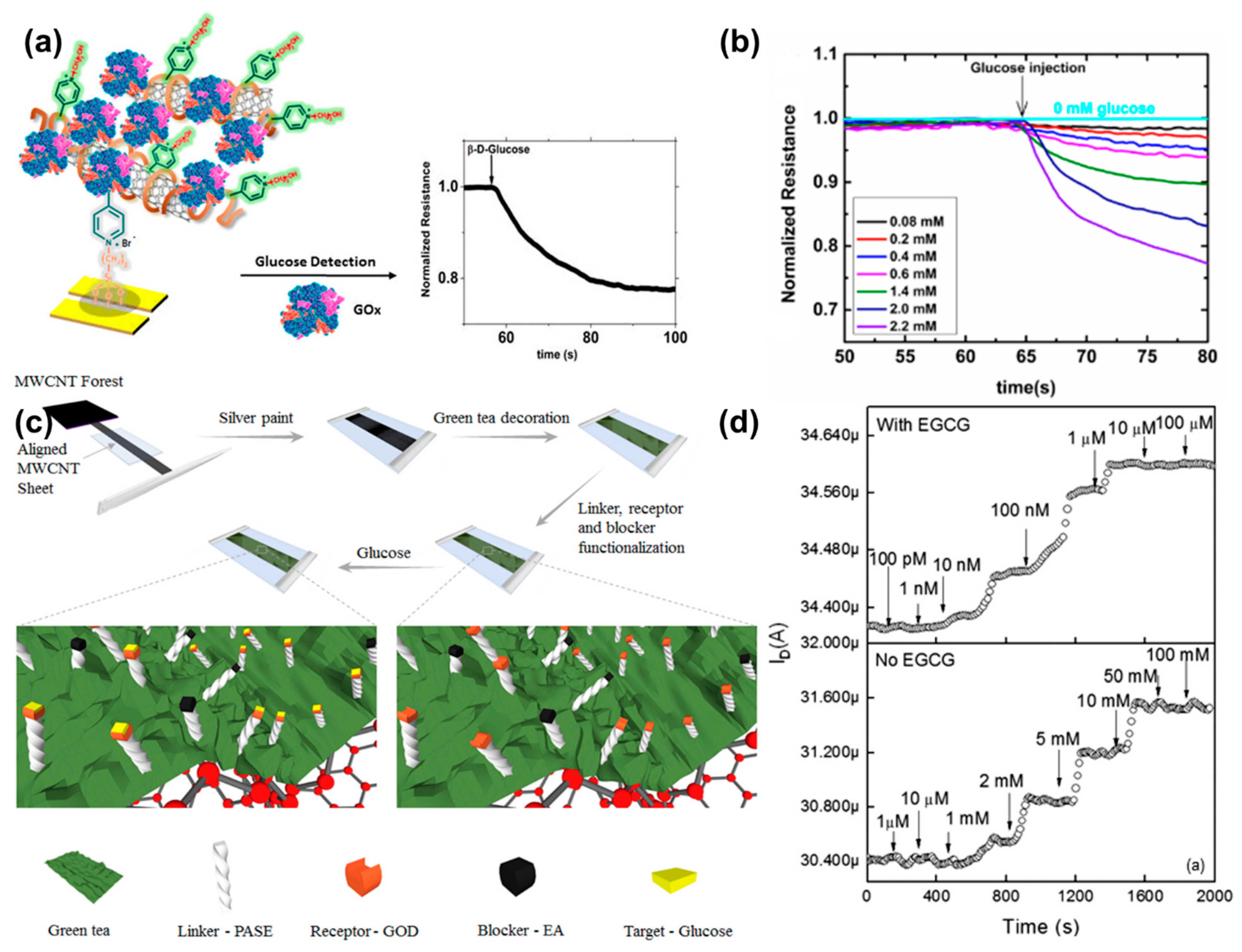Biosensors 11 00009 g005 Biosensors 11 00009 g005