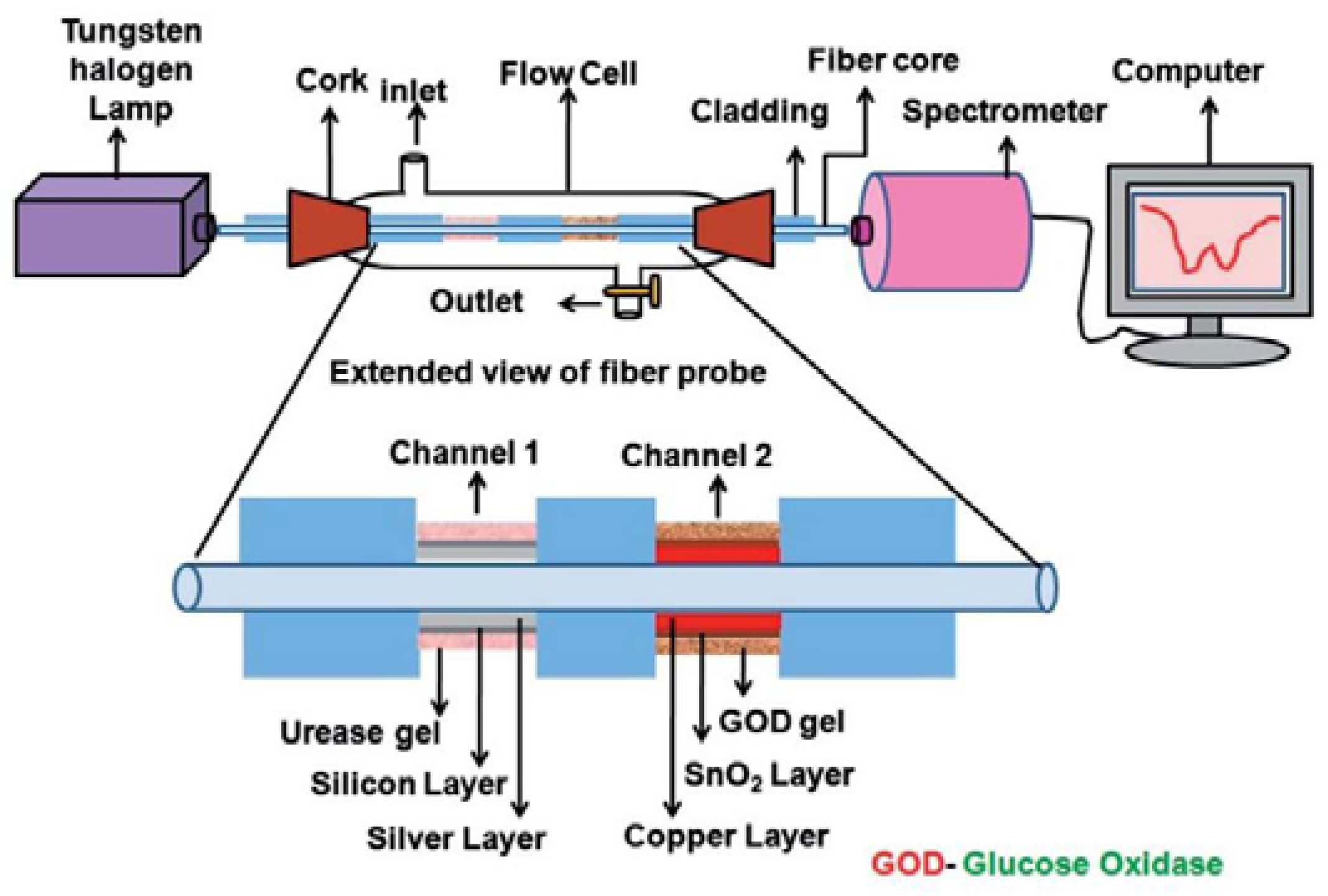 Biosensors 11 00061 g010 Biosensors 11 00061 g010