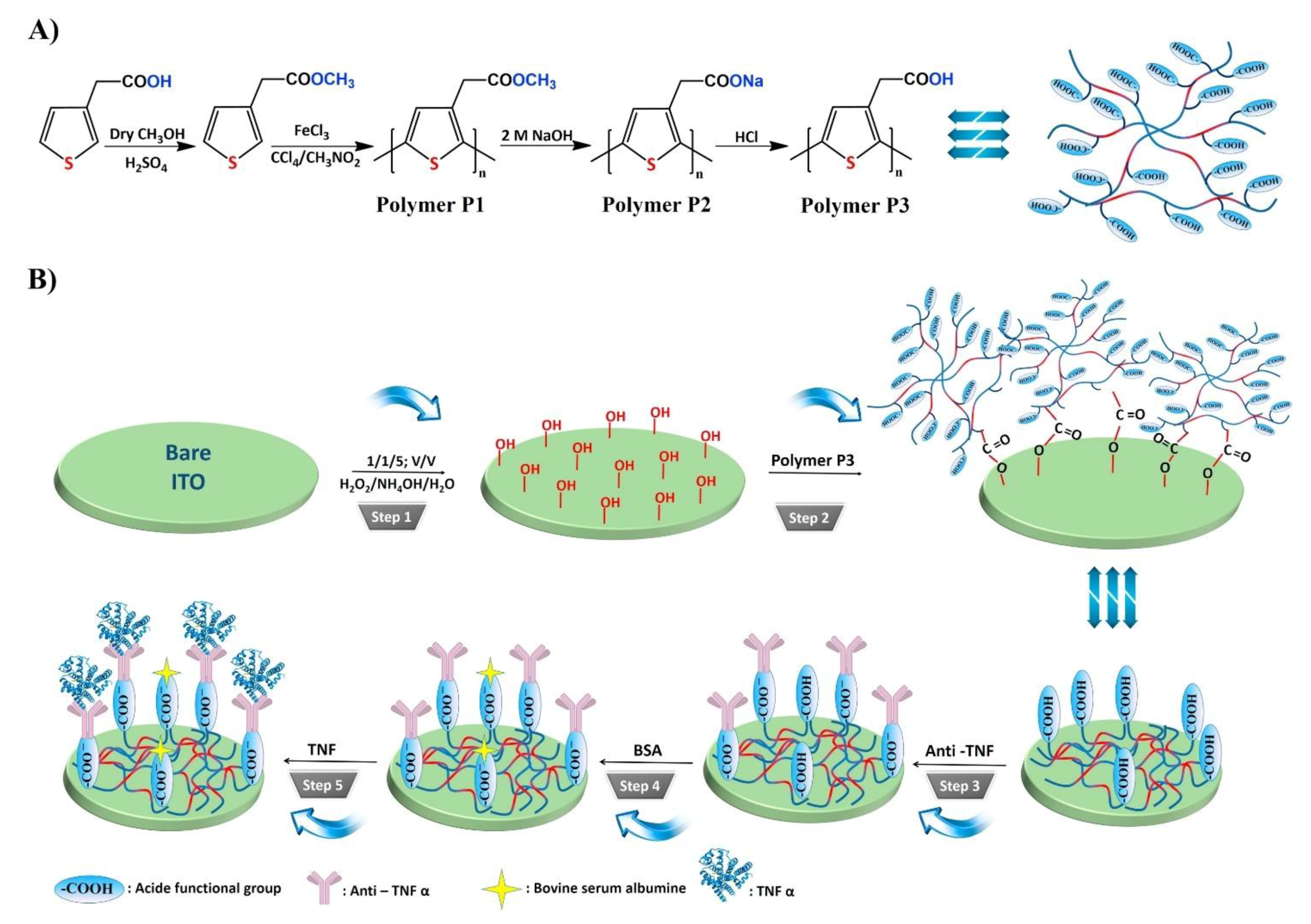 Biosensors Free Full Text Electrochemical Biosensors For Cytokine Profiling Recent Advancements And Possibilities In The Near Future