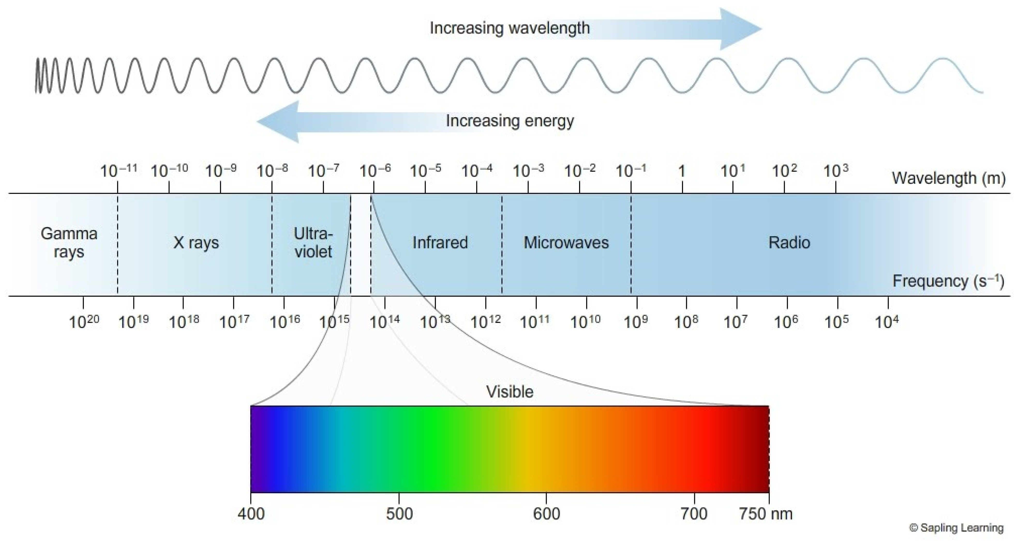 Частота волны 1 мм. Electromagnetic Waves Spectrum. Electromagnetic radiation Spectrum. Wavelength Spectrum. Em Waves Spectrum.