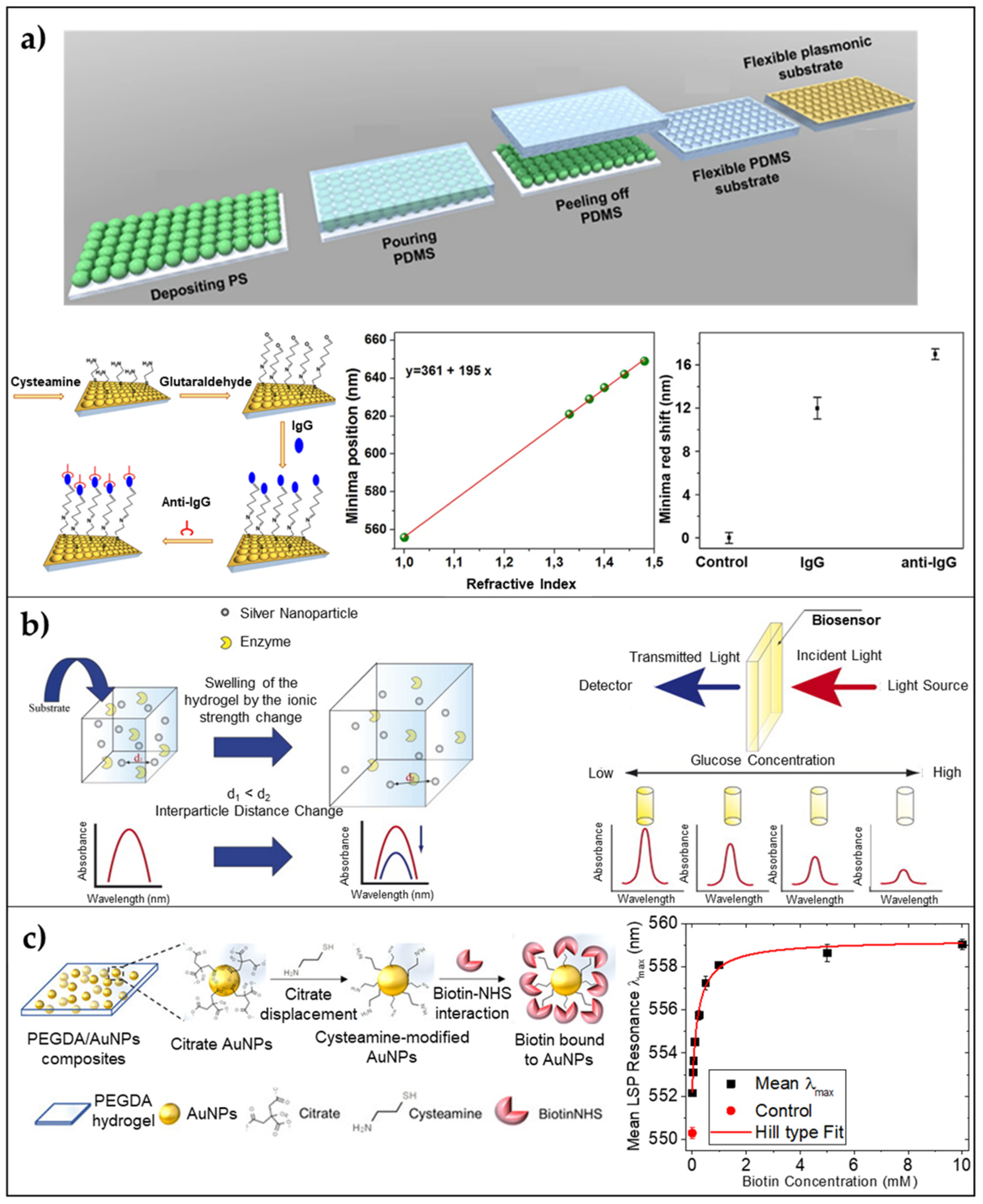 Biosensors 11 00107 g003 Biosensors 11 00107 g003