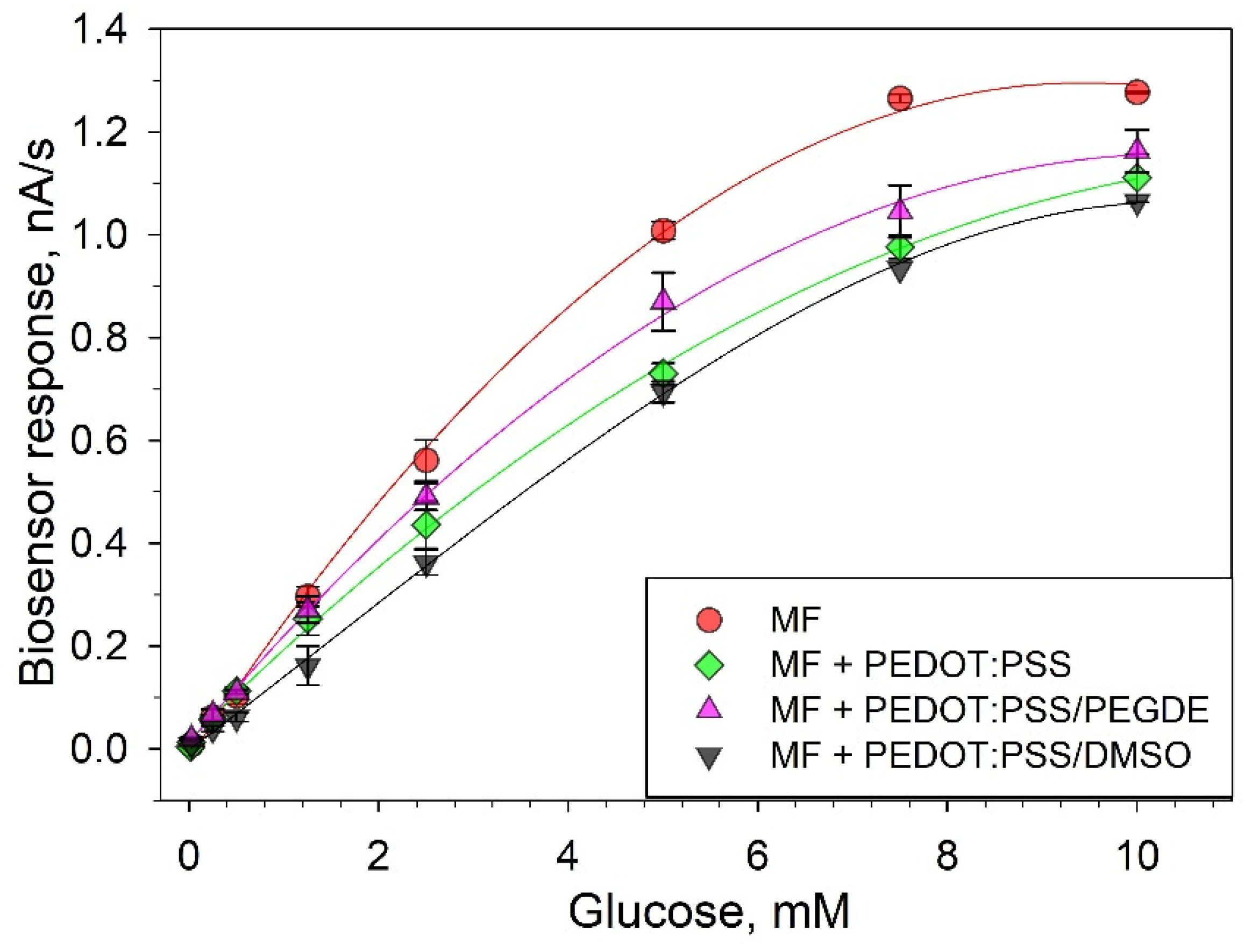 Biosensors 11 00144 g003 Biosensors 11 00144 g003