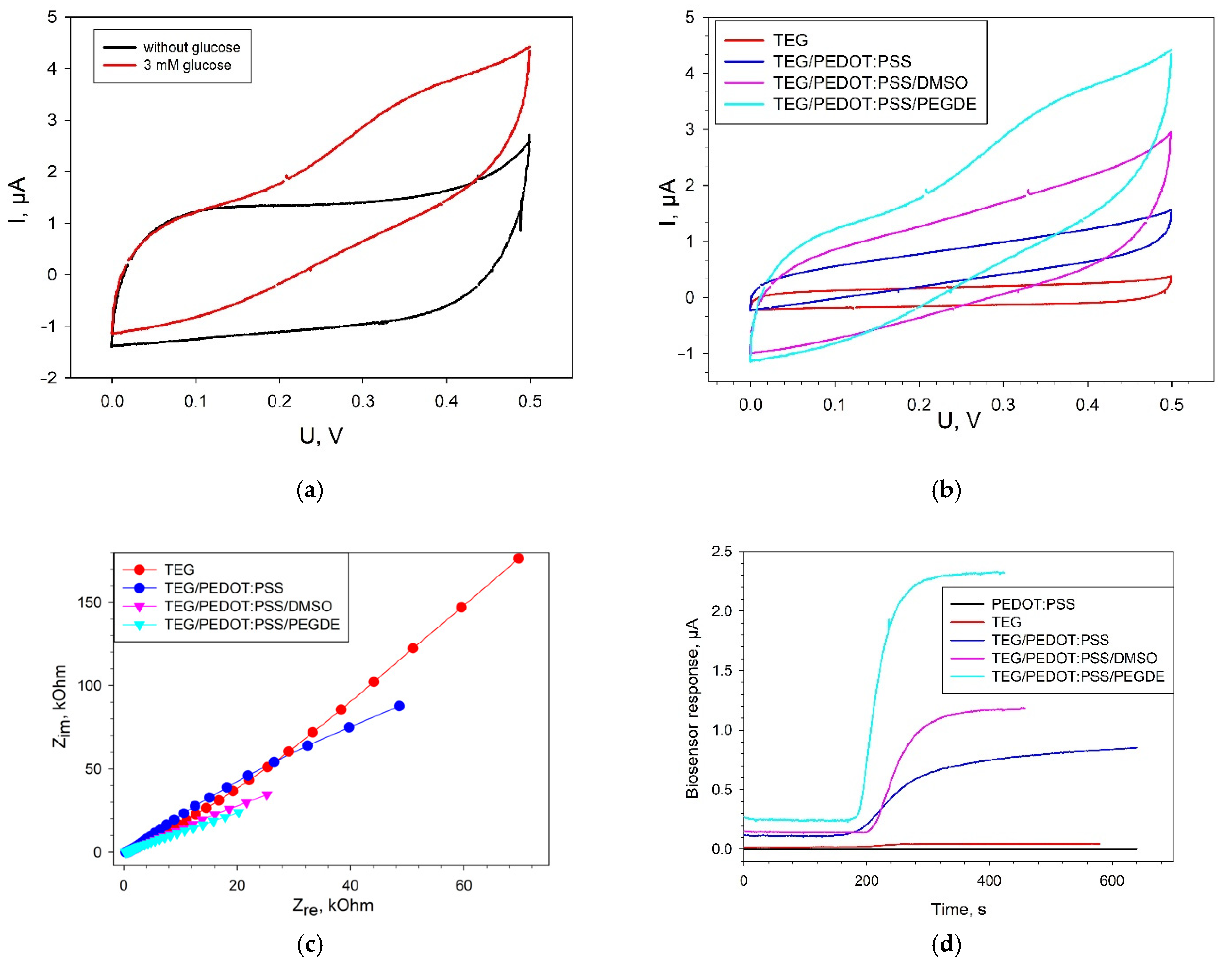 Biosensors 11 00144 g004 Biosensors 11 00144 g004