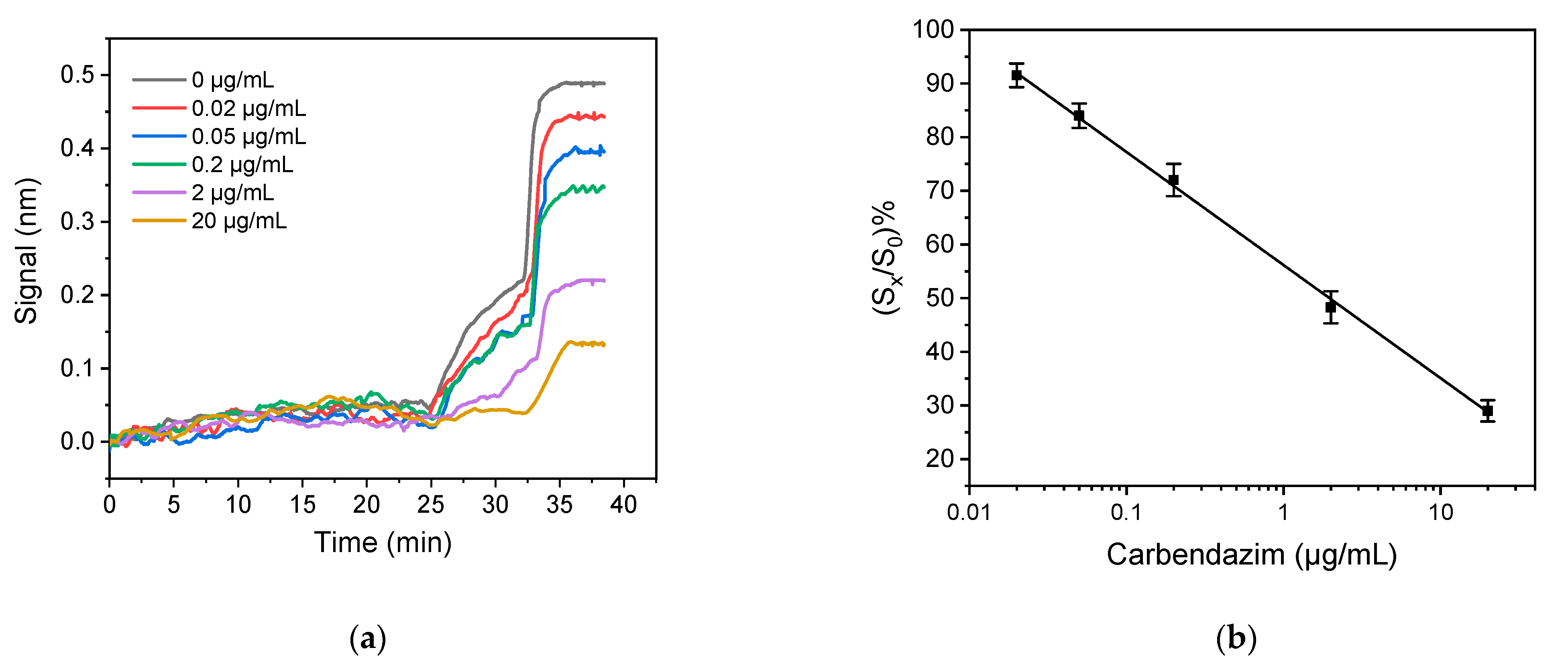 Fast and Sensitive Determination of the Fungicide Fast and Sensitive Determination of the Fungicide