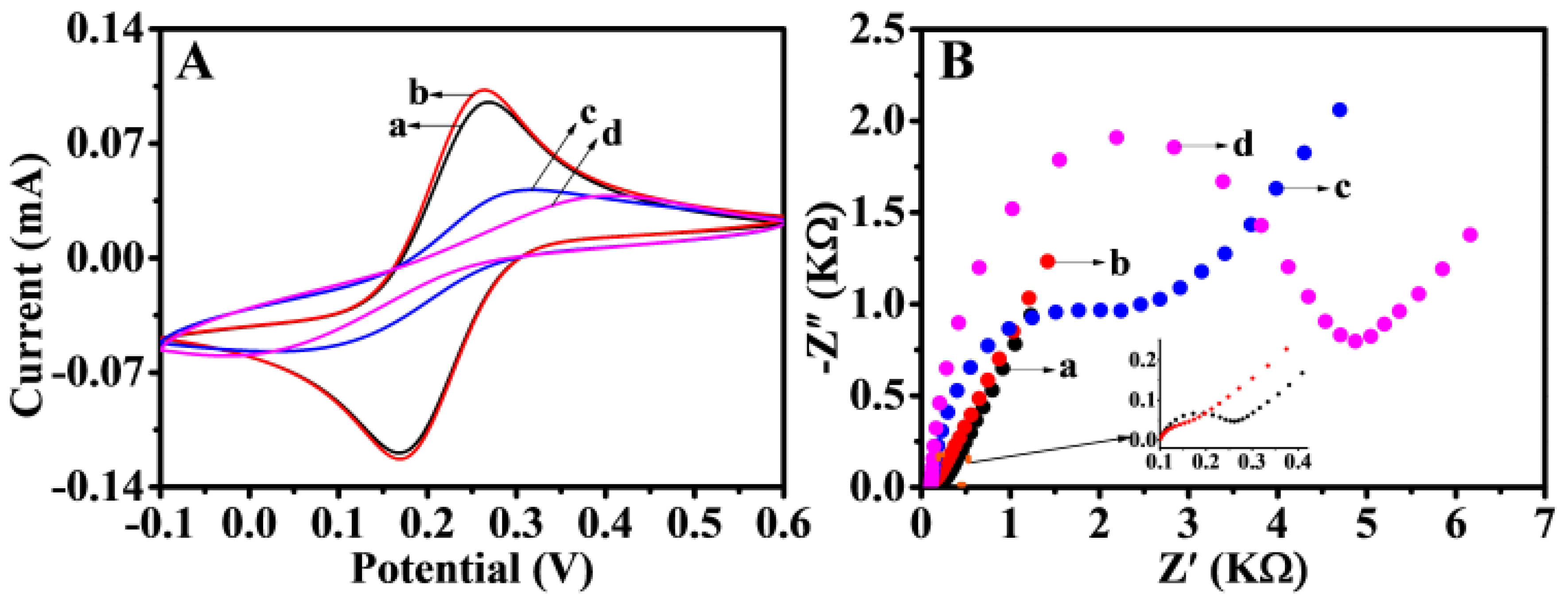 Biosensors 11 00207 g005