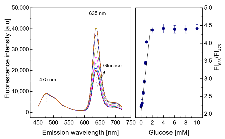Biosensors 11 00208 g004 550