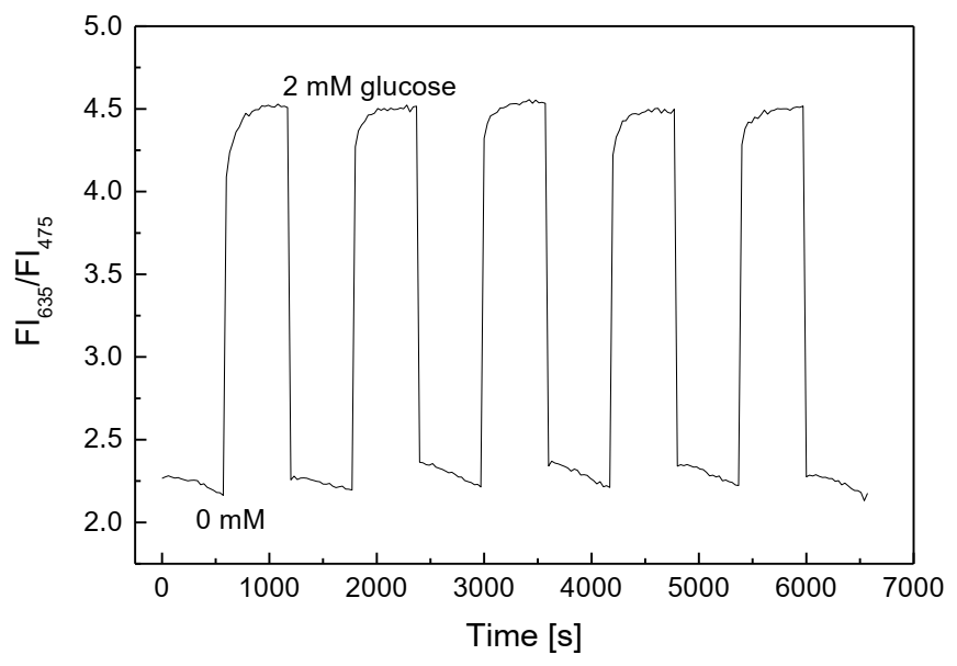 Biosensors 11 00208 g005 550