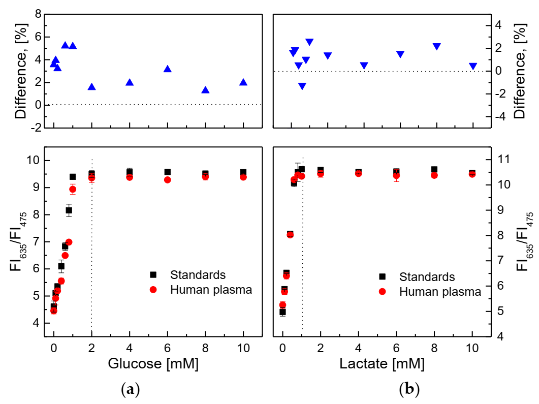 Biosensors 11 00208 g012 550