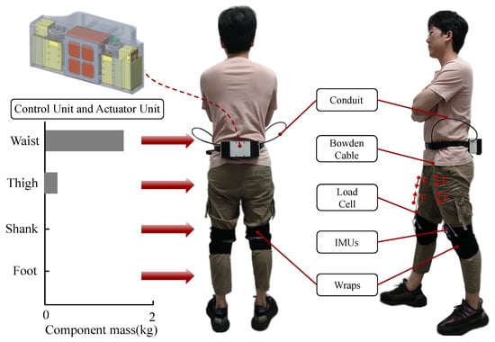 [ARTICLE] A Novel Lightweight Wearable Soft Exosuit for Reducing the Metabolic Rate and Muscle Fatigue – Full Text
