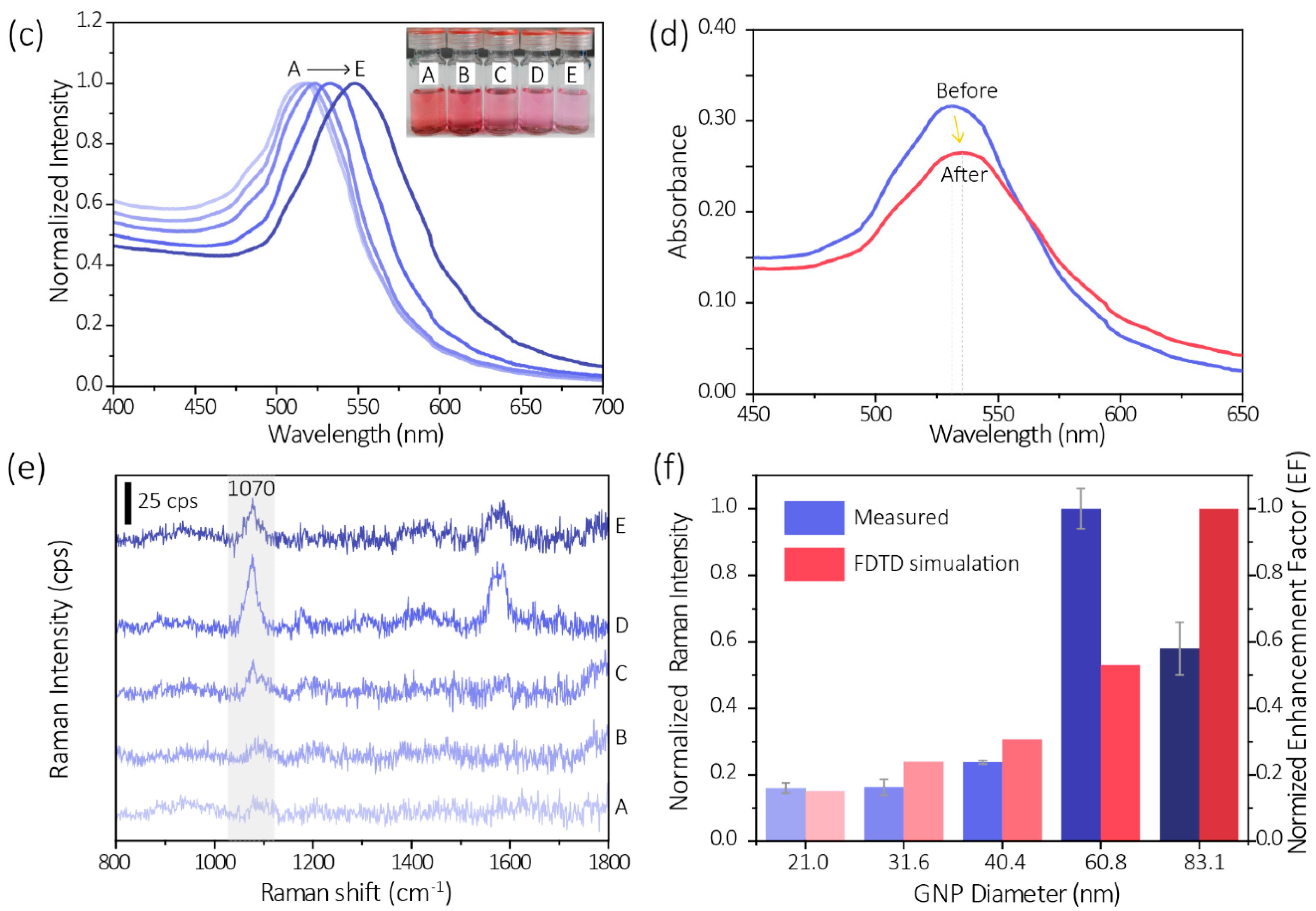 Biosensors 11 00223 g002b 550
