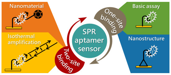 Recent Advancements in Aptamer-Based Surface Plasmon Resonance 