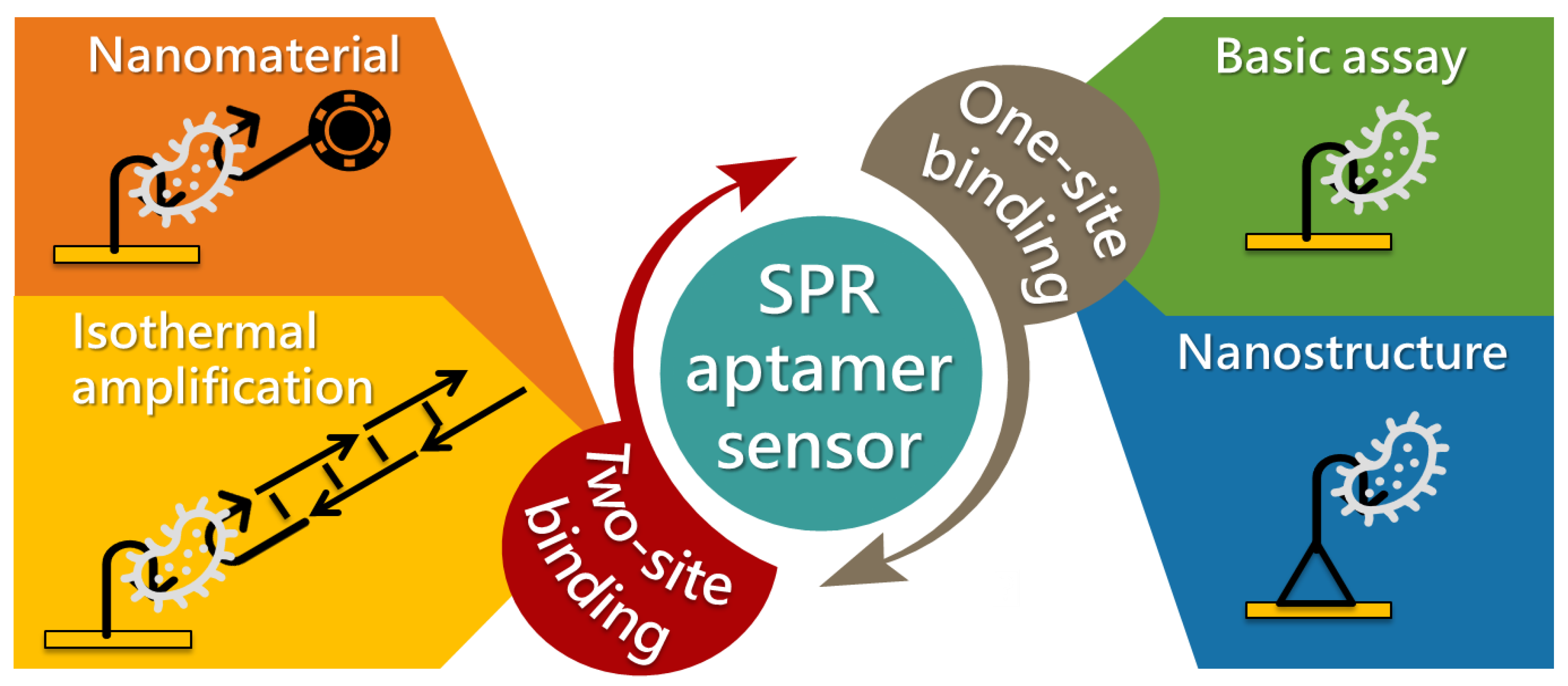 Recent Advancements in Aptamer-Based Surface Plasmon Resonance 