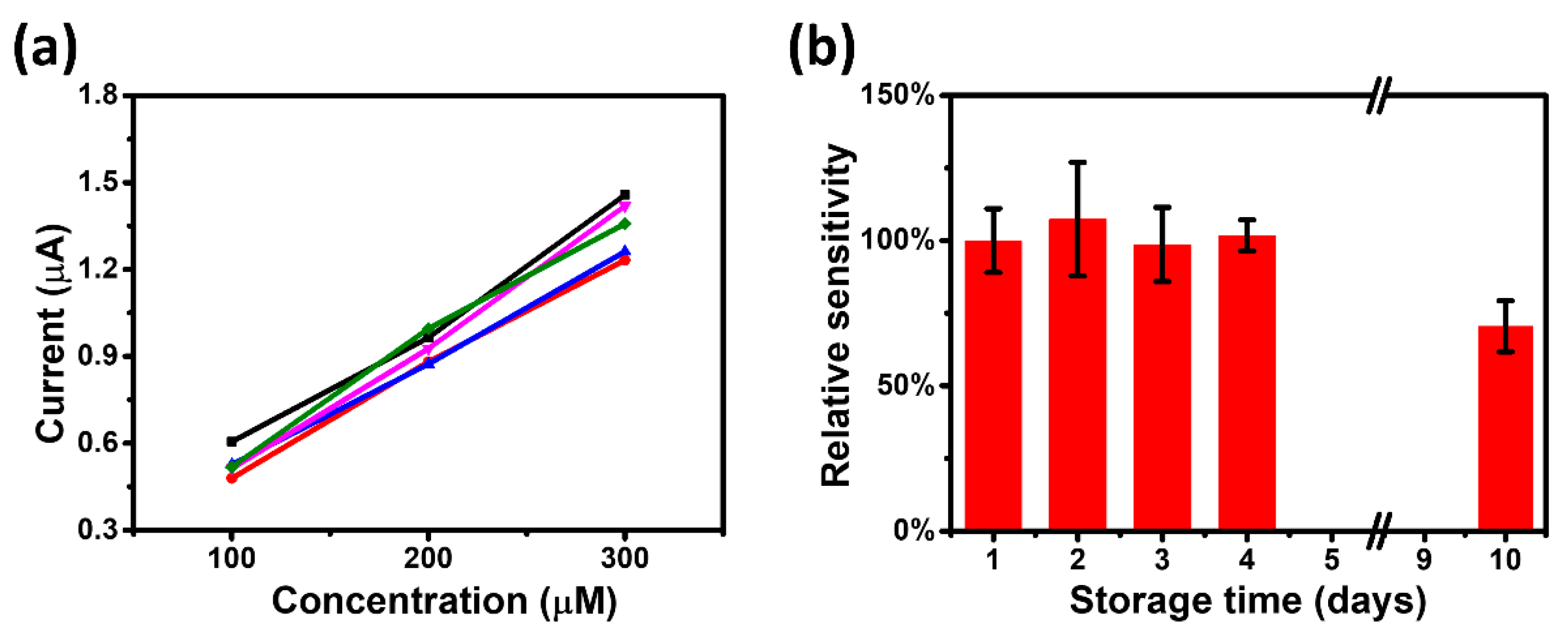 Biosensors 11 00242 g005