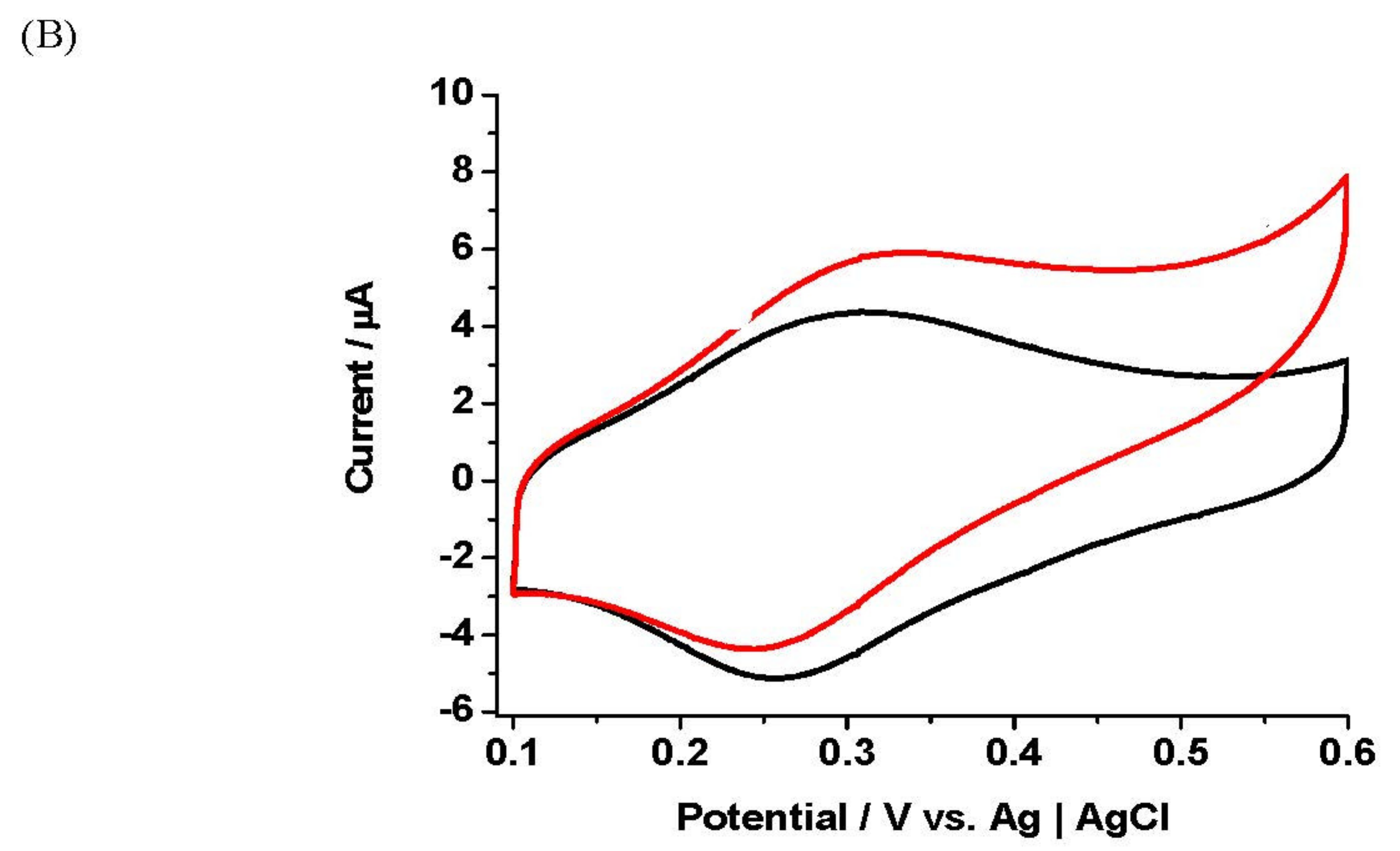 Biosensors 11 00254 g004b