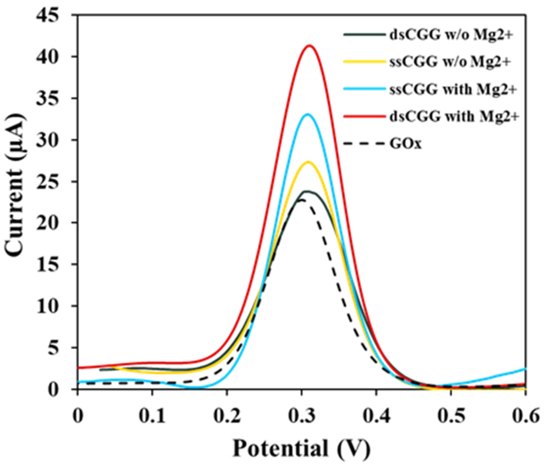 Biosensors 11 00273 g005 550