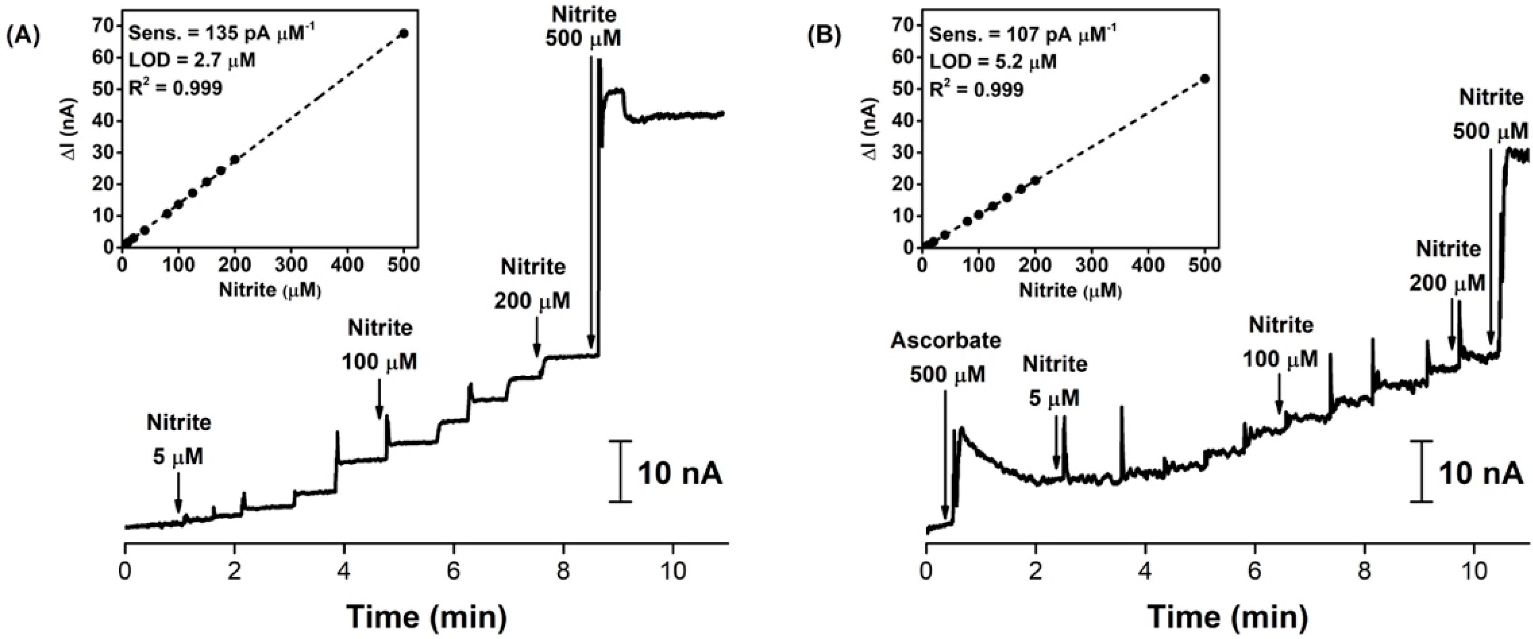 Biosensors 11 00277 g003 550