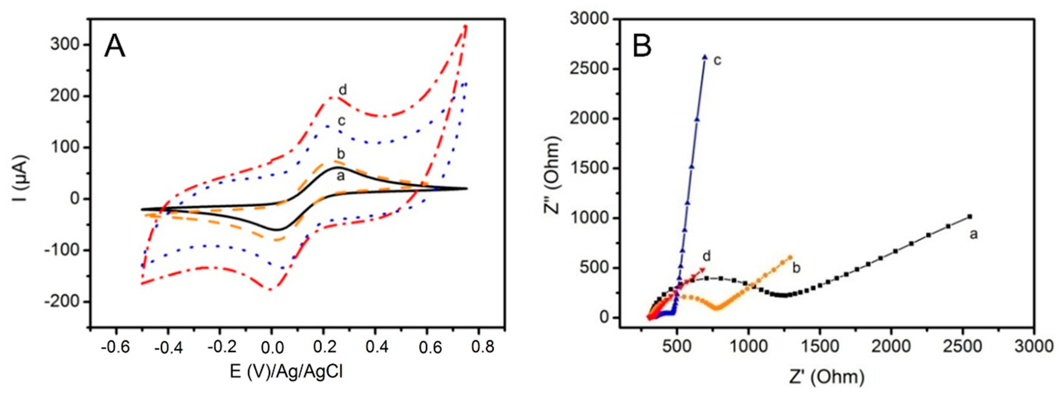 Biosensors 11 00311 g003 Biosensors 11 00311 g003