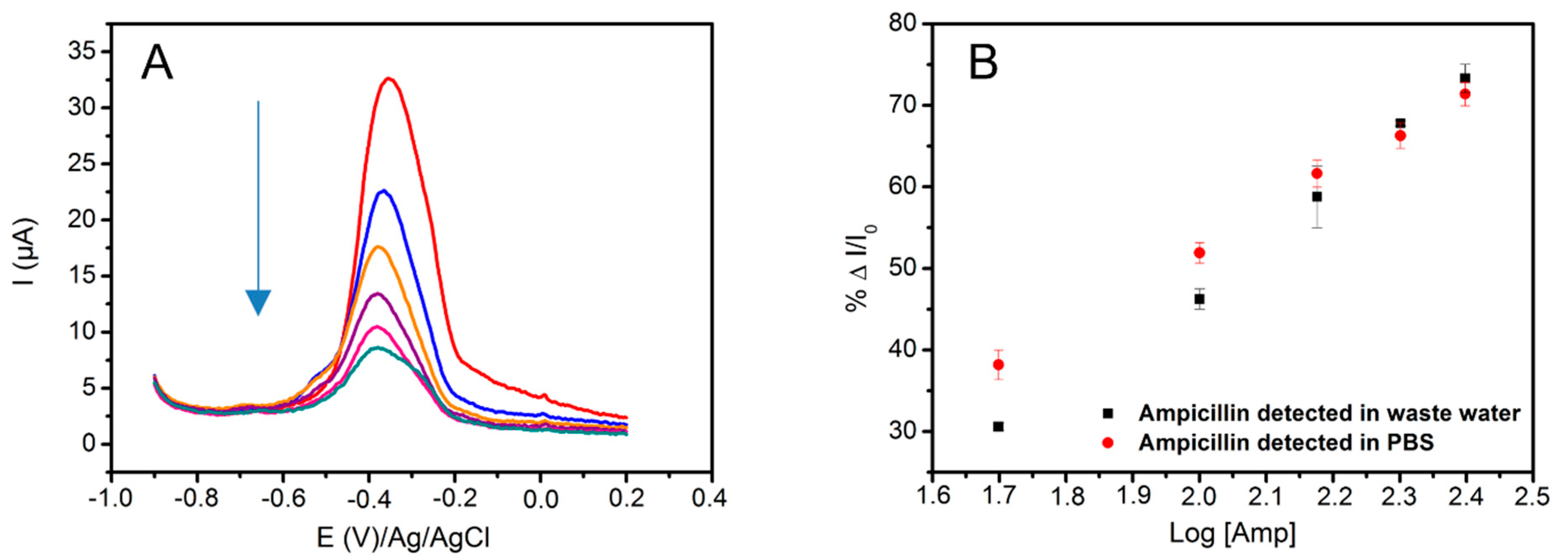 Biosensors 11 00311 g008 Biosensors 11 00311 g008