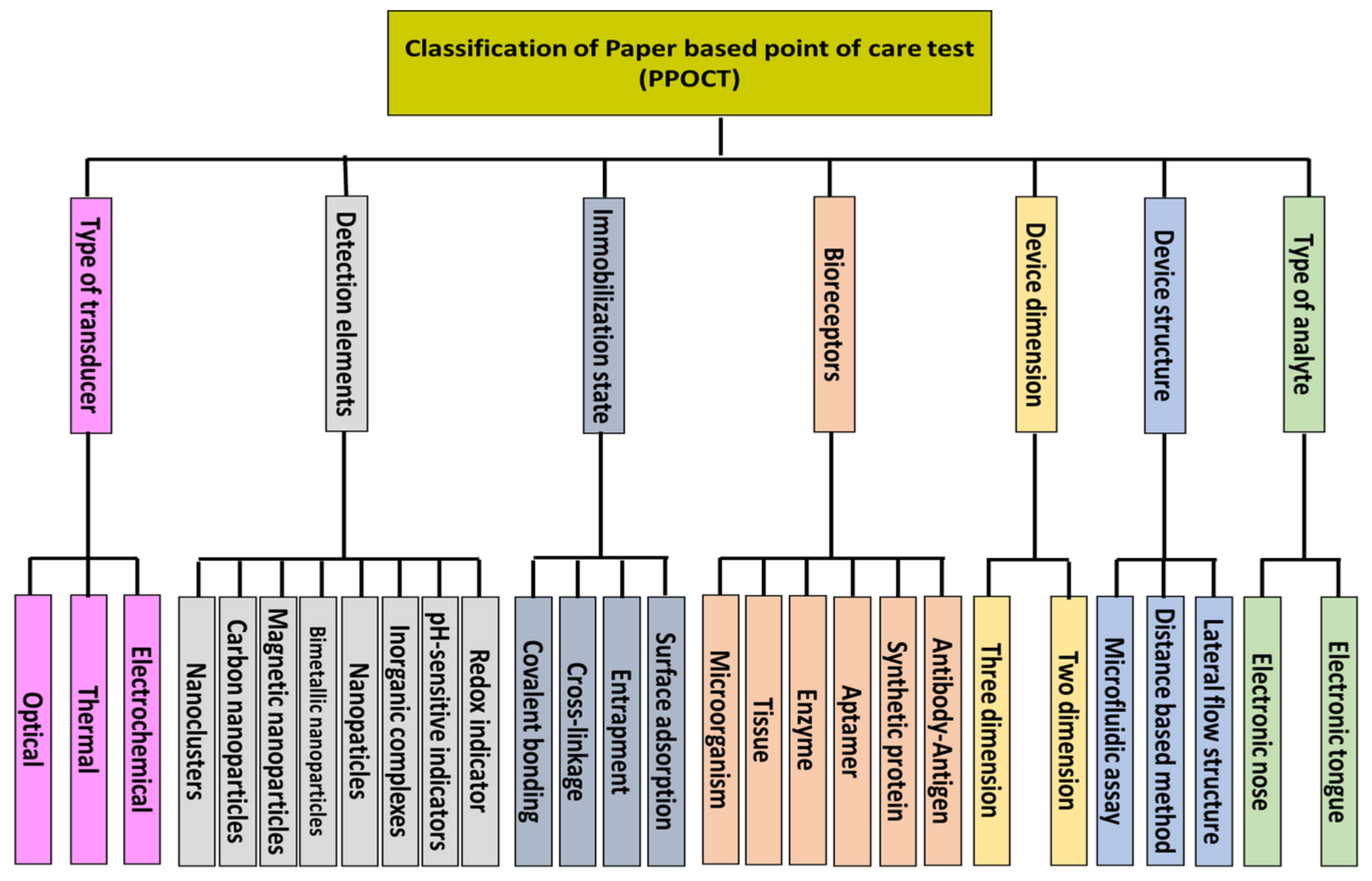 Biosensors 11 00316 g001 Biosensors 11 00316 g001