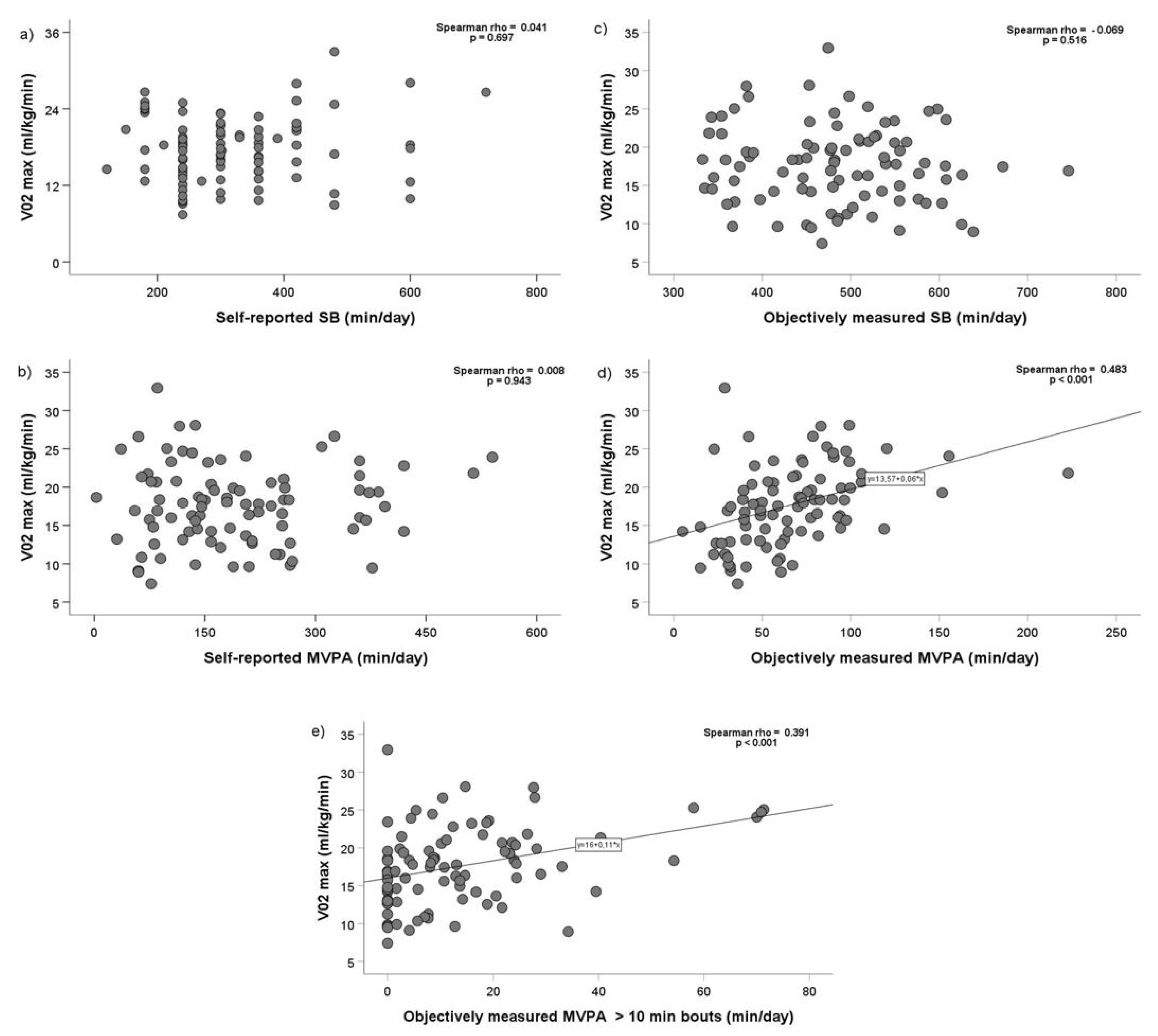 Biosensors Free Full Text Objectively Measured Physical Activity In Patients With Coronary Artery Disease A Cross Validation Study Html Biosensors Free Full Text Objectively Measured Physical Activity In Patients With Coronary Artery Disease A Cross Validation Study Html