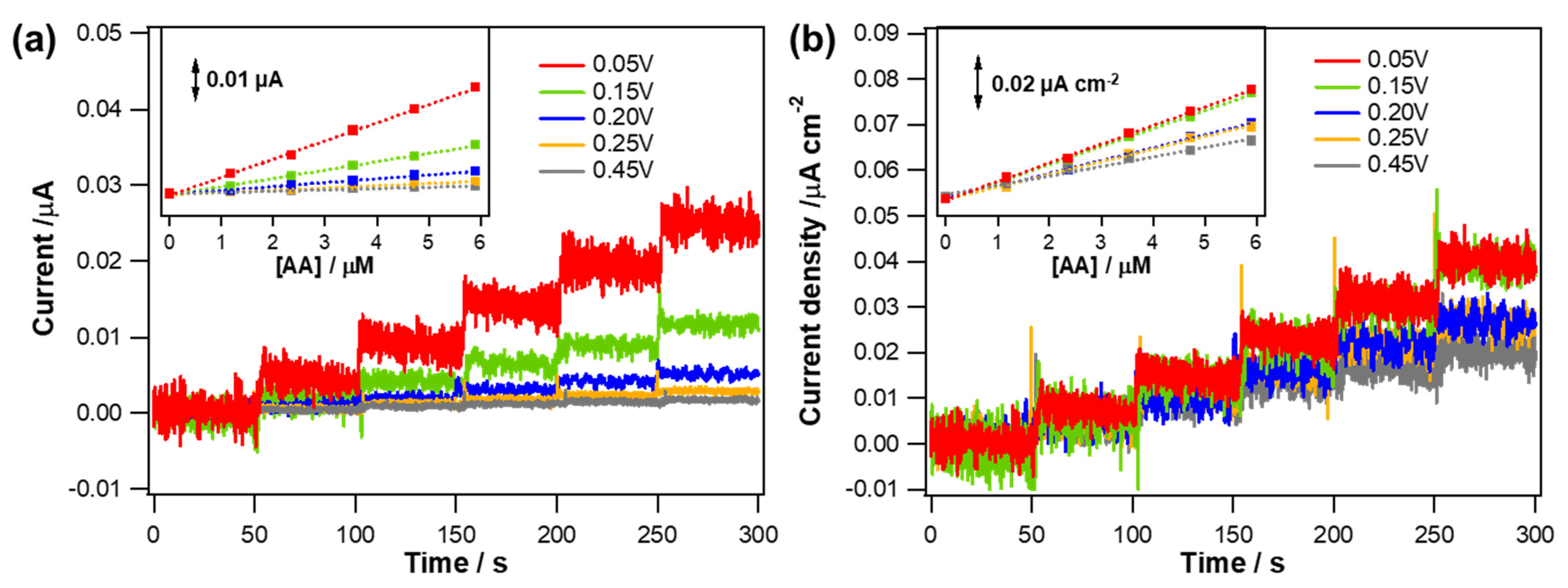 Biosensors 11 00334 g005