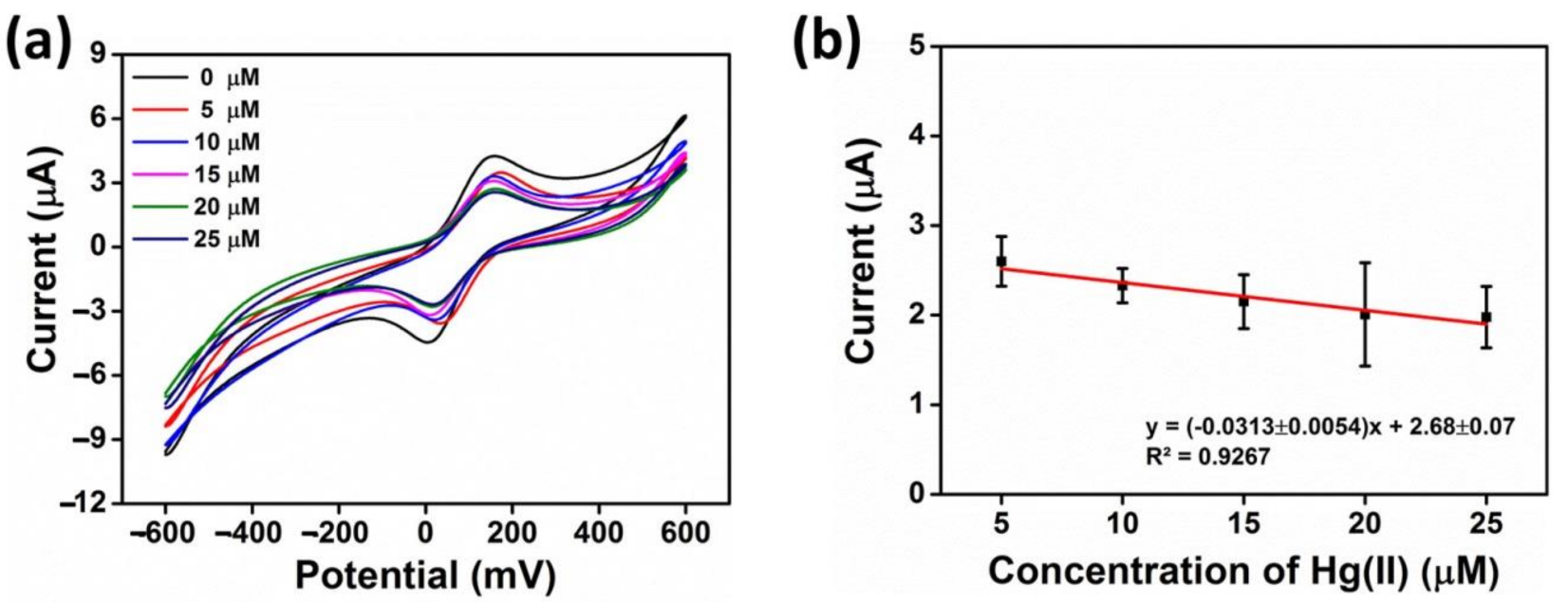 Biosensors 11 00351 g007