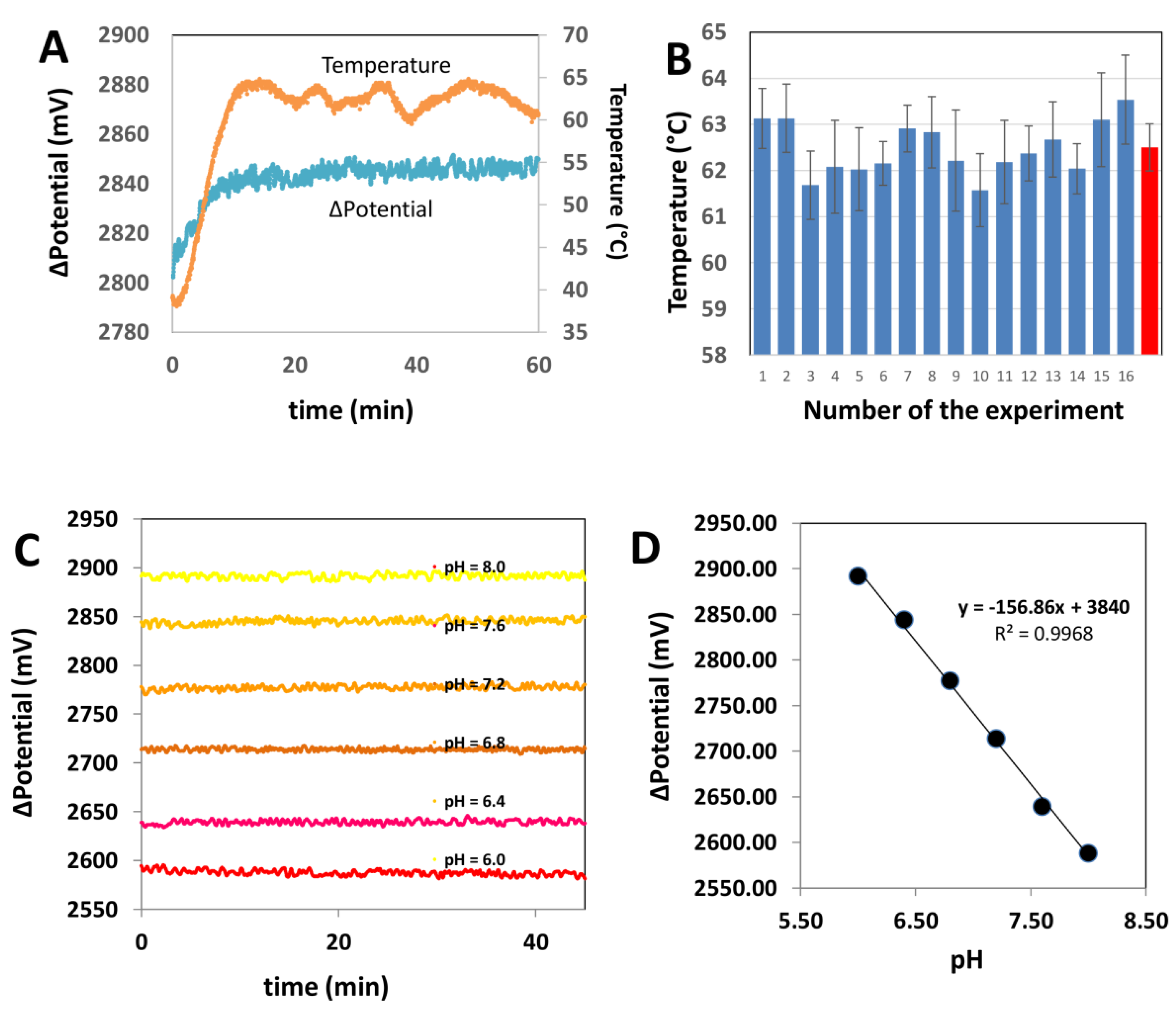 Biosensors 11 00386 g003 550