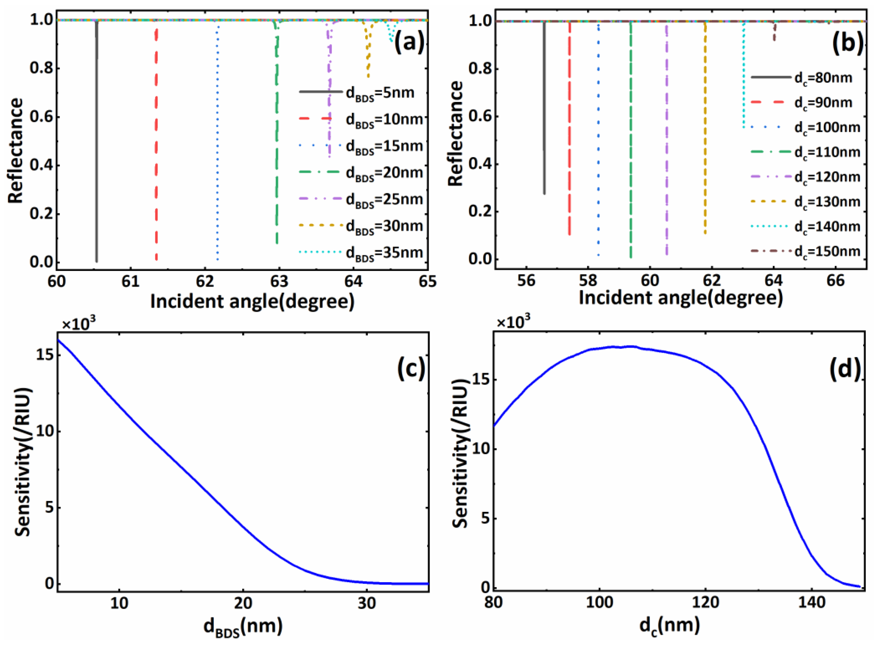 Biosensors 11 00390 g005