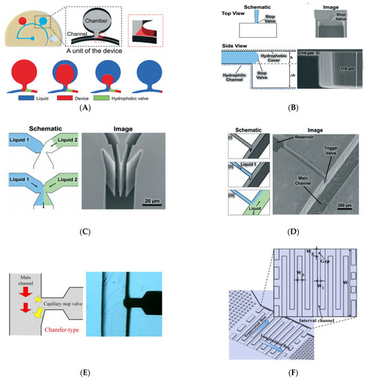 A Review of Capillary Pressure Control Valves in Microfluidics