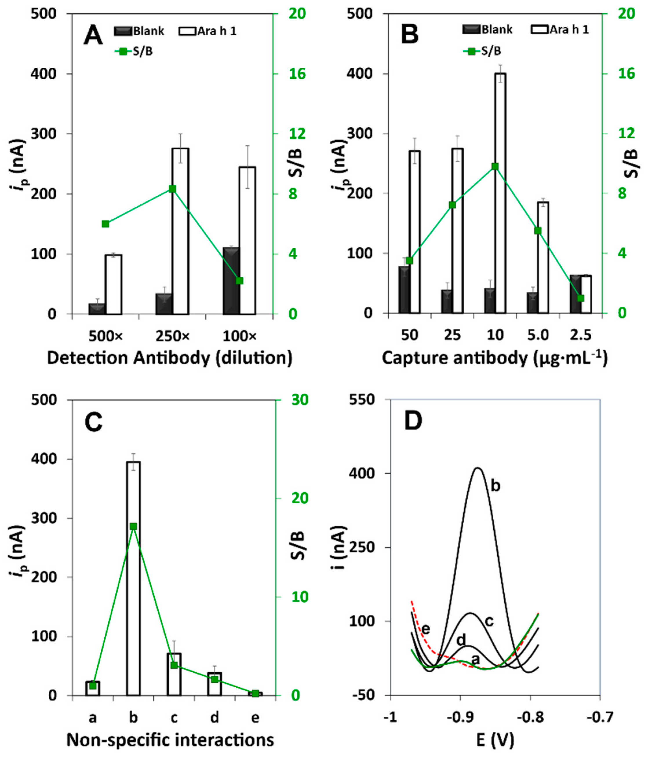 Biosensors 11 00426 g003