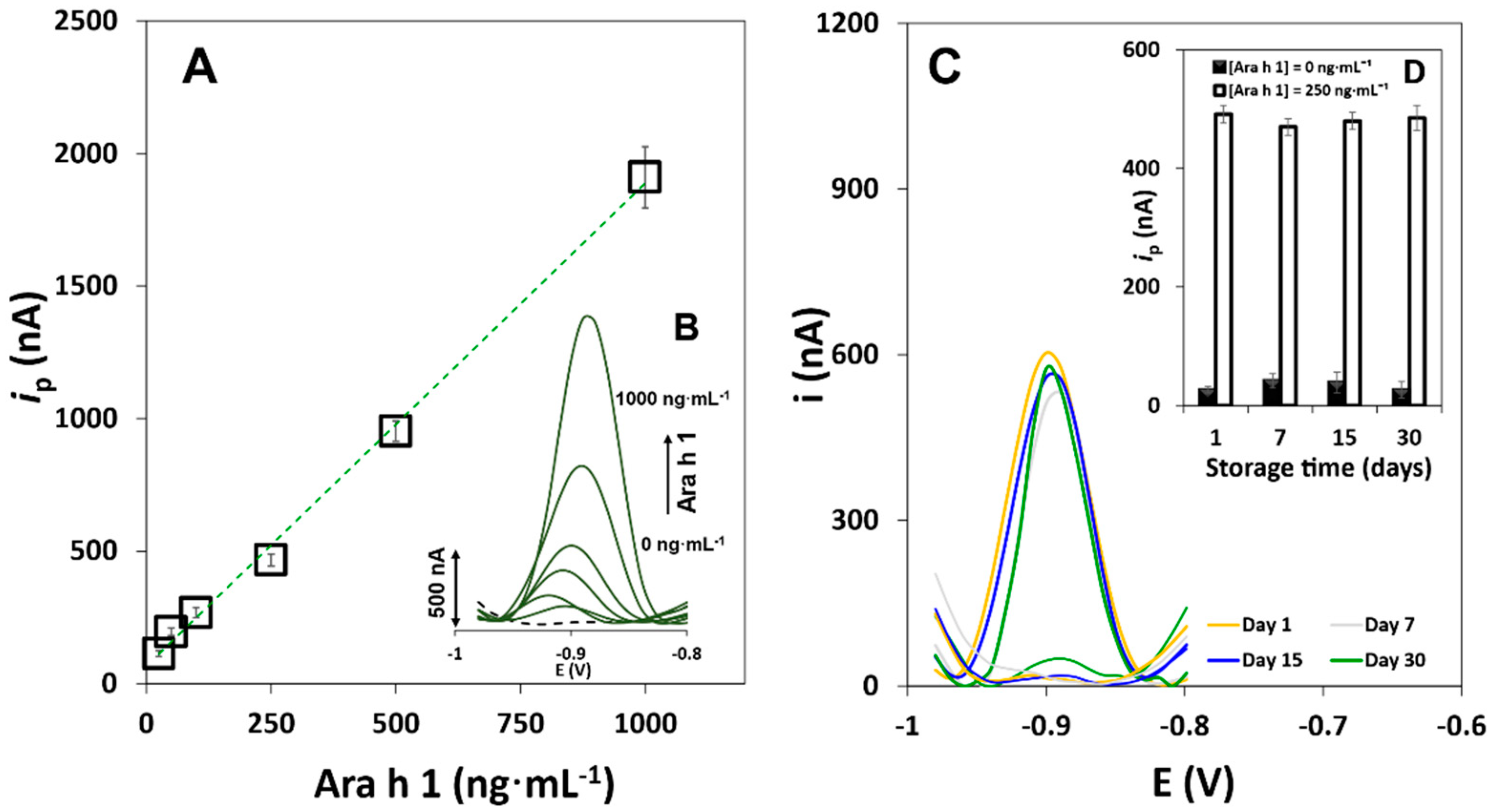 Biosensors 11 00426 g004