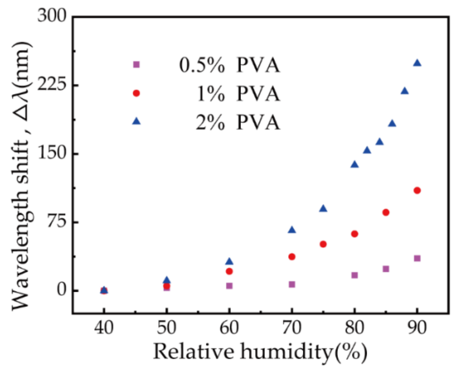Biosensors 11 00461 g005 550