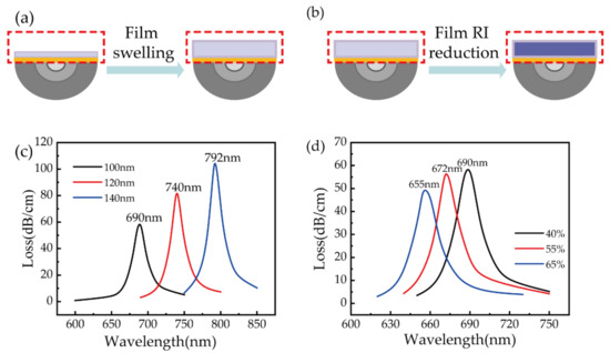 Highly Sensitive Surface Plasmon Resonance Humidity Sensor Based on a ...