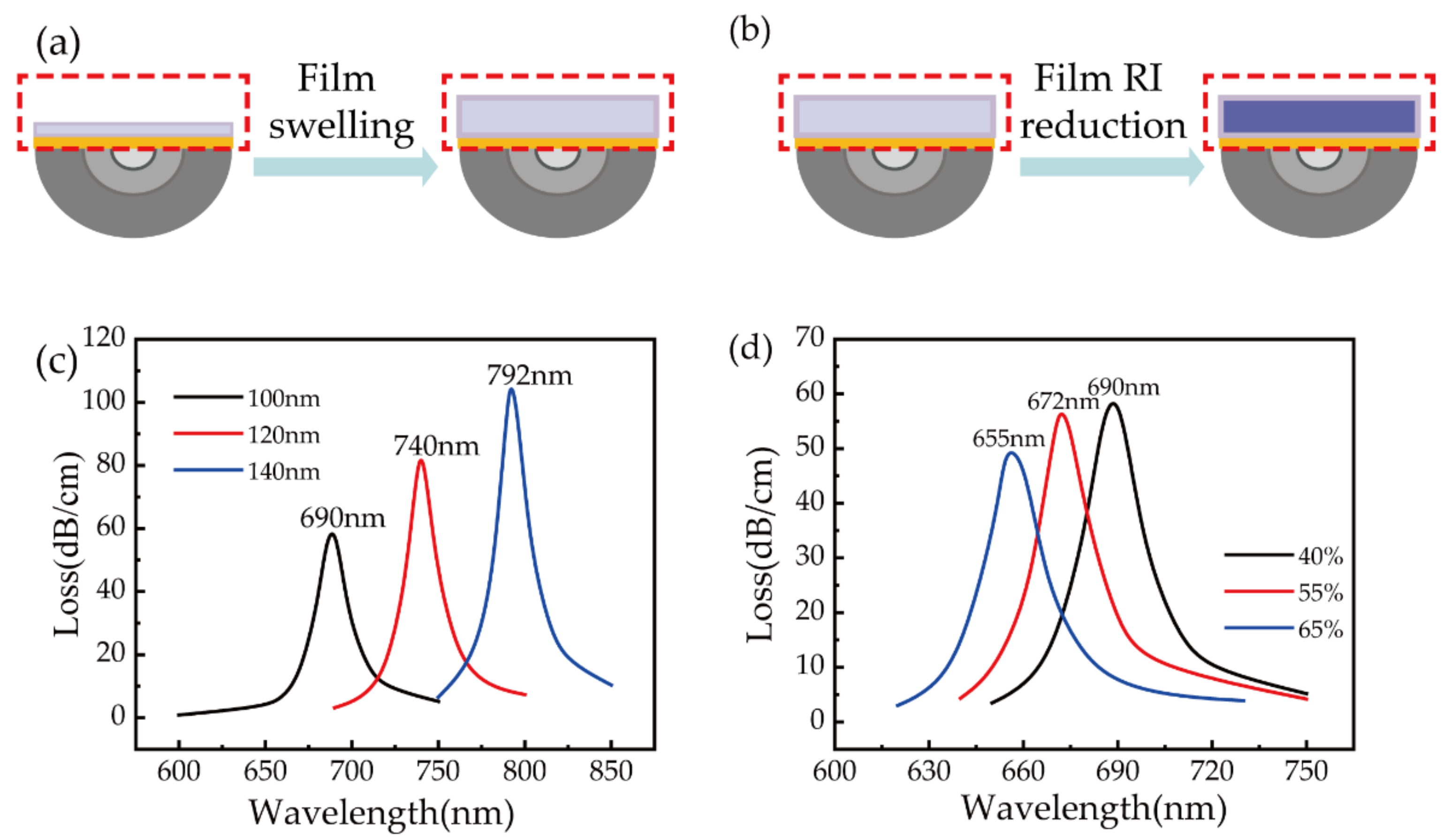 Biosensors 11 00461 g006 550