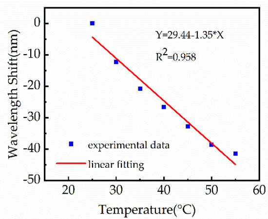 Highly Sensitive Surface Plasmon Resonance Humidity Sensor Based on a ...