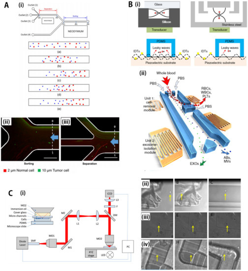 DX CD まとめ Progress of Microfluidic Continuous Separation Techniques