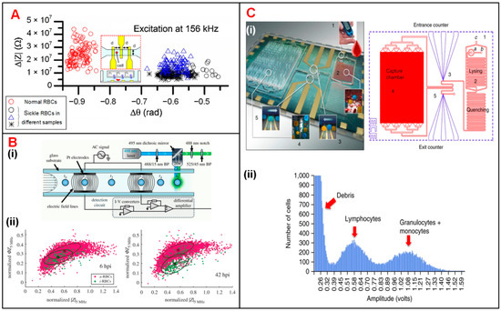 Recent Advances in Electrical Impedance Sensing Technology
