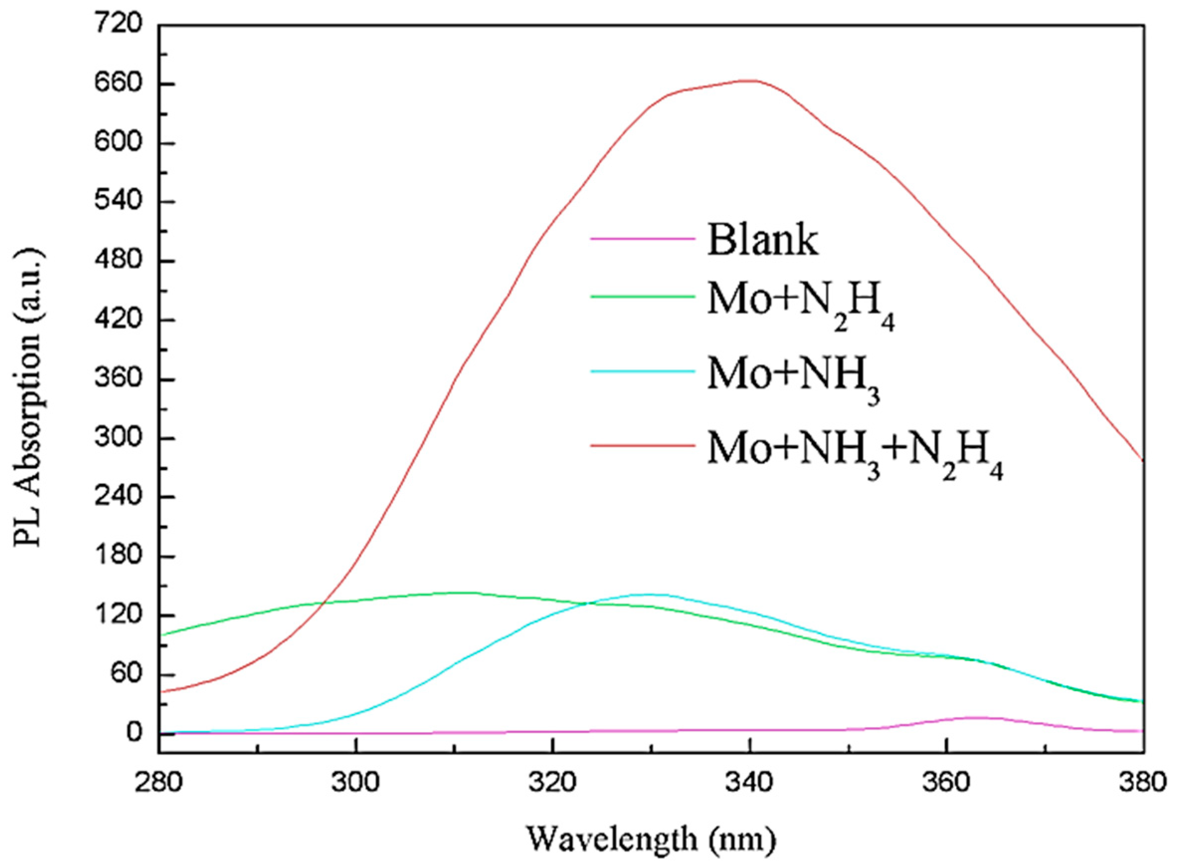 Biosensors 11 00475 g005 550