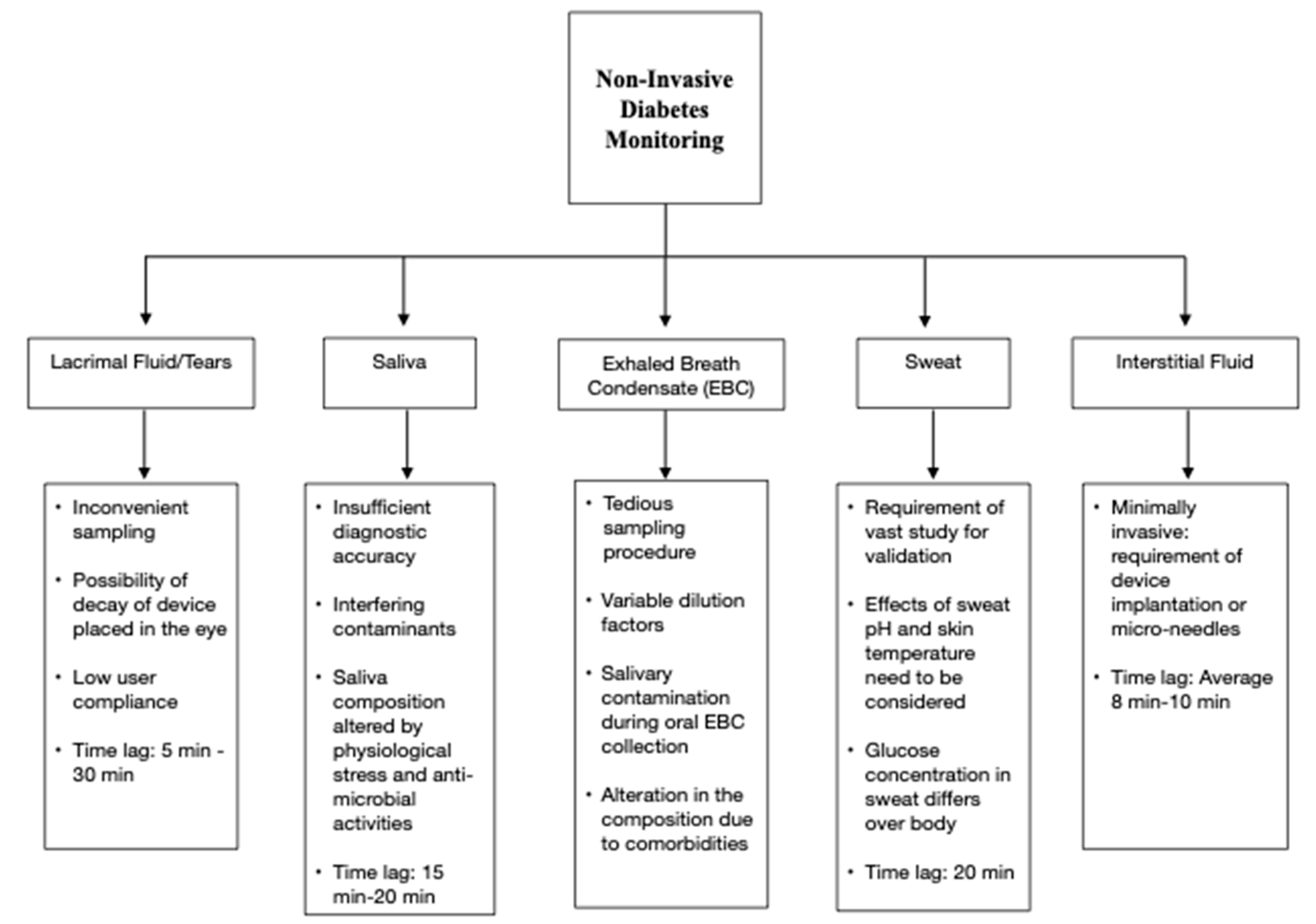 Biosensors 11 00476 g001 550