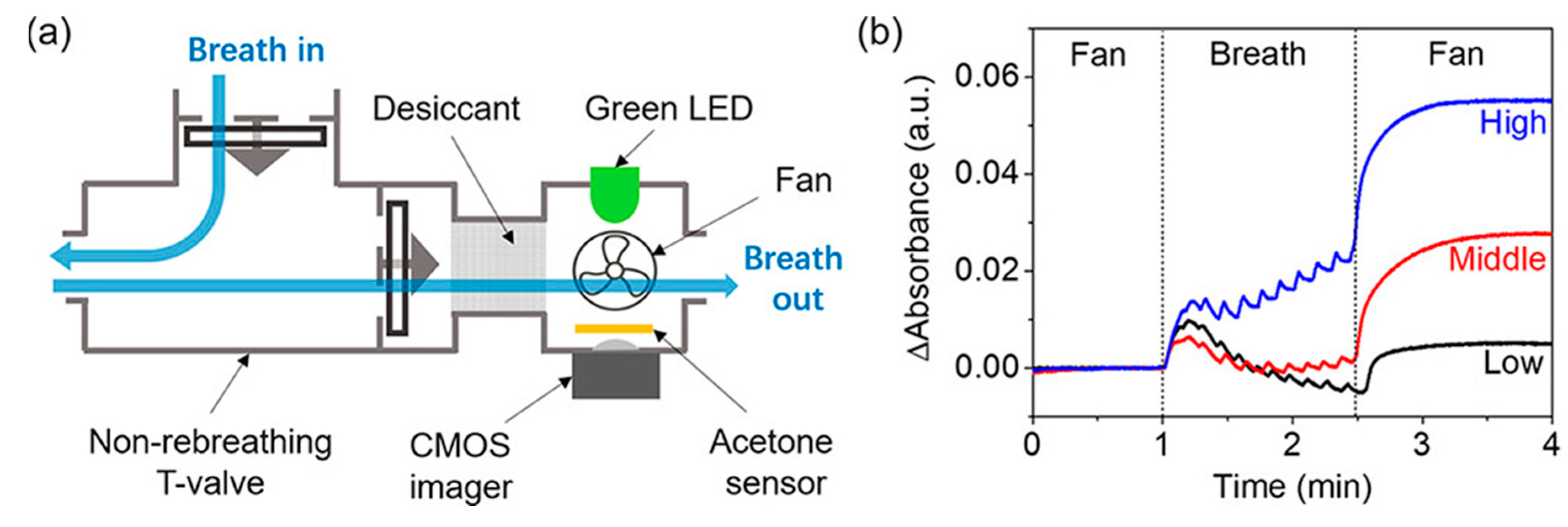 Biosensors 11 00476 g009 550
