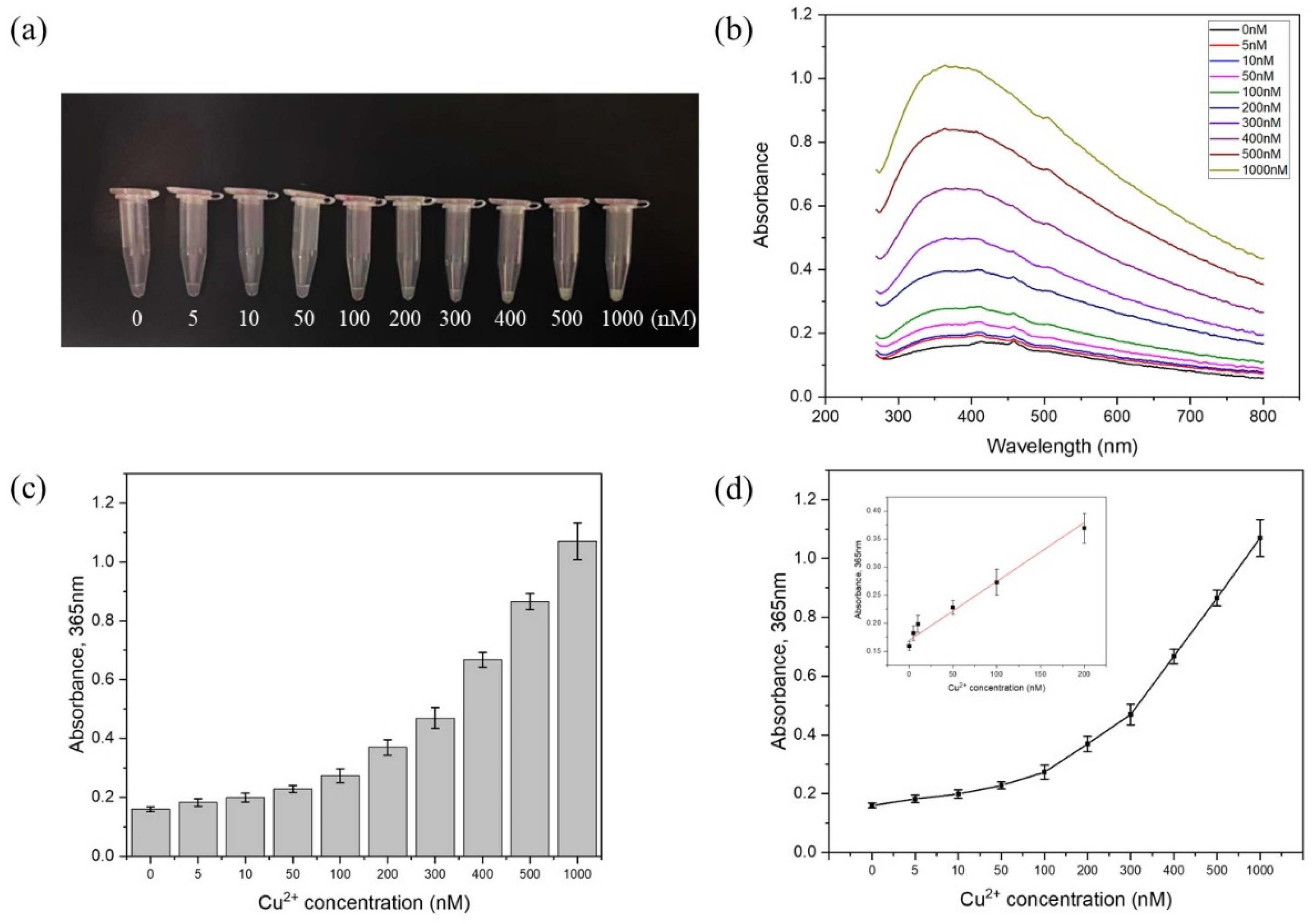 Biosensors 11 00487 g003 550