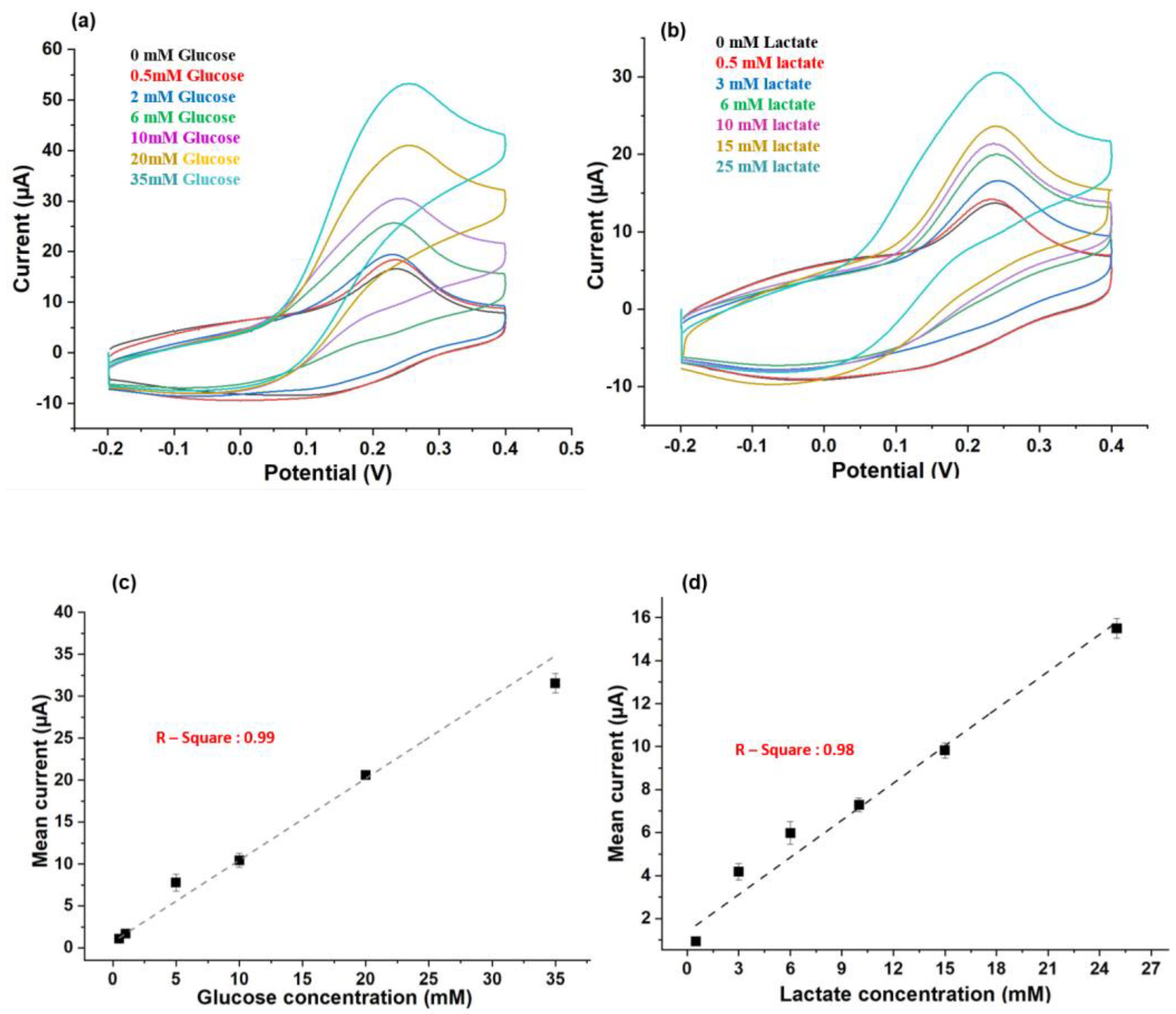 Biosensors 11 00507 g004