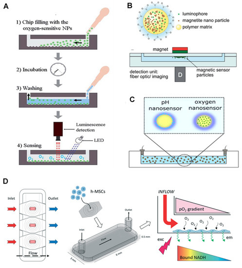 Microfluidic-Based Oxygen (O2) Sensors for On-Chip Monitoring of Cell ...