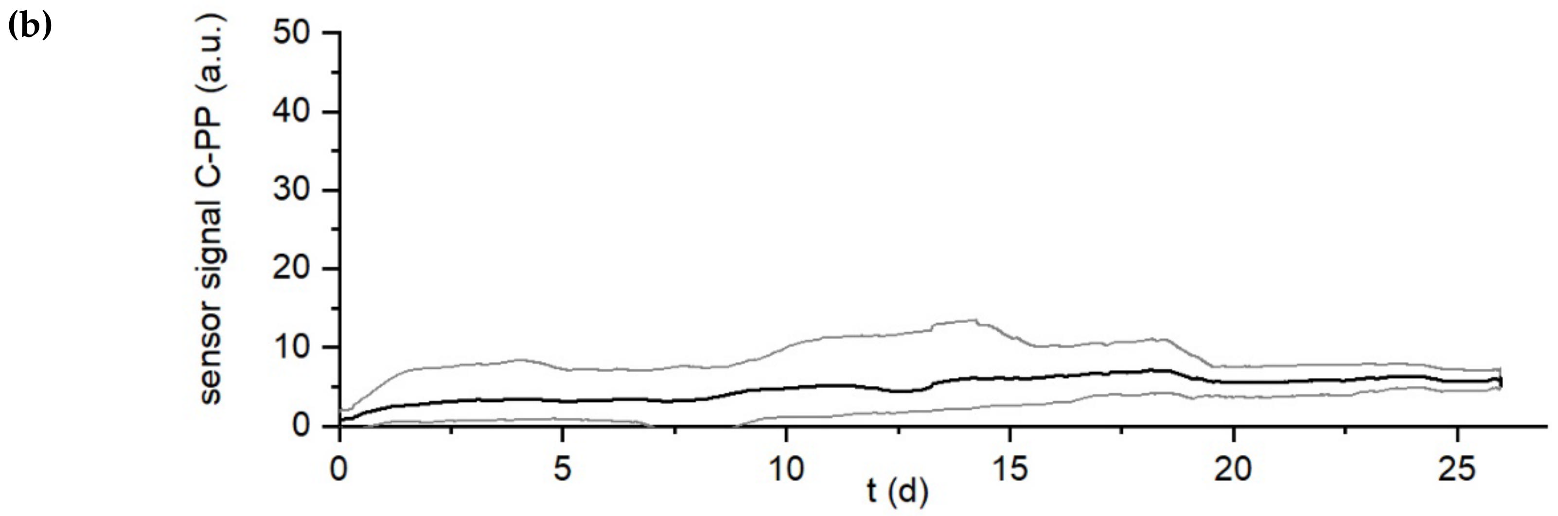 Biosensors 12 00018 g003b