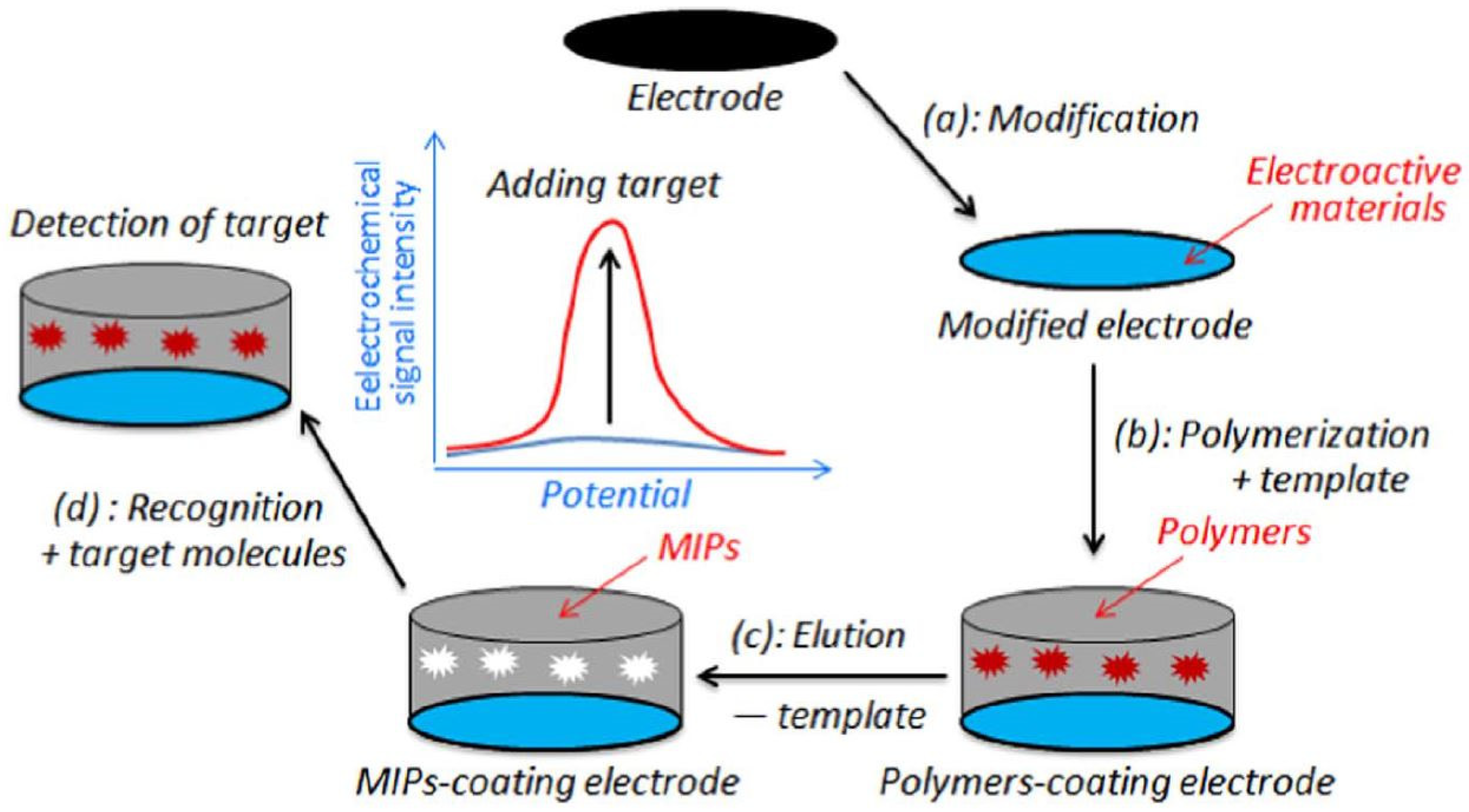 Biosensors 12 00044 sch001