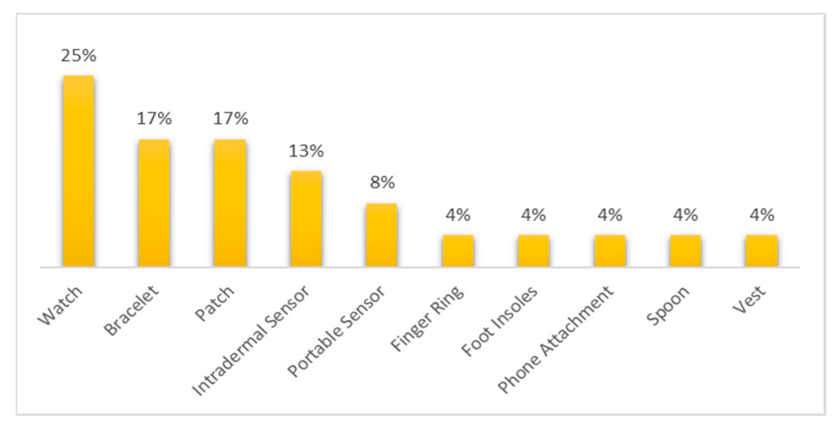 Biosensors 12 00073 g003 Biosensors 12 00073 g003