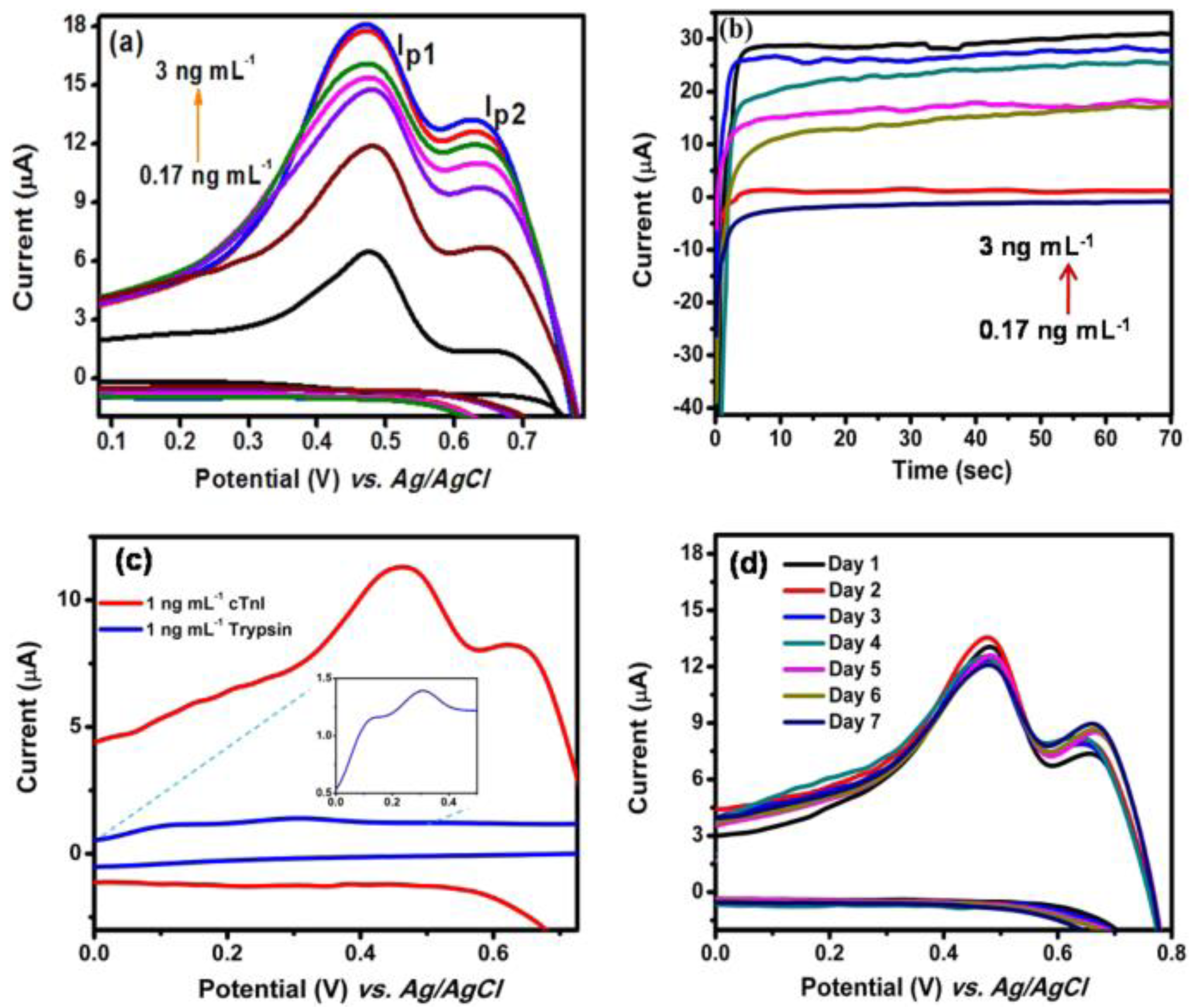 Biosensors 12 00077 g003